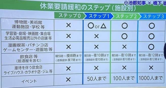 政宗さんのインスタグラム写真 - (政宗Instagram)「ヲイ  なんだ？！　ステップ３でパチンコは開かせるがジムは開かせないのか？？ 意味がわかんないぞ！！ コノヤロー  #マスク装着時のみ使用可 にしろ！！ これだと次の選挙 トレーニー達は対立候補に入れるぞ！！ #まだシラフです」5月24日 20時03分 - masamune___date