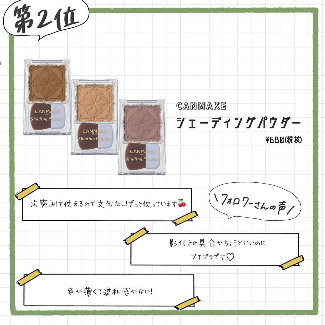 corectyさんのインスタグラム写真 - (corectyInstagram)「【corectyアンケート】今回は立体的な顔を作る「シェーディング」についてアンケートをとりました！📝 . シェーディングってメイク上級者向けと思われがちですが、鼻筋はフェイスラインに入れるだけで一気に彫りの深さが変わるのでぜひ取り入れてもらいたいコスメ。 . プチプラアイテムのランクインが多いので、ぜひこれを機に毎日メイクに取り入れてみてください💄 . 1位 #toocoolforschool アートスクール 2位 #CANMAKE シェーディングパウダー 3位 #CEZANNE シェーディングスティック 4位 #KATE スリムクリエイトパウダー 5位 #マジョリカマジョルカ フォルムリメイカー 6位 #カラーグラム コントゥアリングフィルターシェーディング 7位 #MAC ブロンジングパウダー . #シェーディング #ノーズシャドウ #韓国コスメ #キャンメイク #セザンヌ #コスメレビュー #コスメレポ #コスメ部 #corecty_runking」5月24日 21時15分 - corecty_net