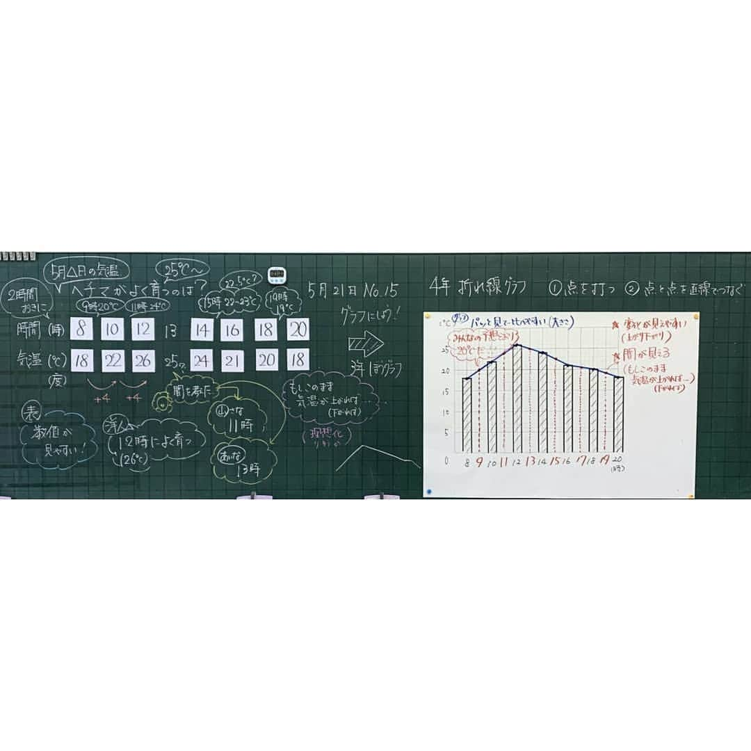 授業準備ならフォレスタネットさんのインスタグラム写真 - (授業準備ならフォレスタネットInstagram)「📐４年 算数 折れ線グラフ①📊 理科の学習と関連させた導入をすることにした。 . -------------------- フォレスタネットhttps://foresta.education （授業準備のための"指導案・実践例"ダウンロードサイト）で 公開中のコンテンツの一部をご紹介！ -------------------- . ヘチマがよく育つのは何℃くらい？と問い、子どもに予想させる。 . 25℃くらいという意見が多いようであった。 ※実際のところはあまりよく分からないが、NHK for schoolでは、20℃と30℃を比較していた。発芽温度は約30℃らしい。 ※ここでは、５月の気温の変化を用いるため、もともと25℃以上ということで押して行こうと考えていたこともあり、子どもの25℃という意見に乗っかる形で進めた。 . 扱うデータに関しては、数日間取った気温の変化の様子の中から、一番変化にある程度のきまりが見えやすいものを選んだ。 . ２時間おきに取った気温のデータを１つずつ提示していった。所々で子どもに次の気温を予想させながらやりとりをしていった。８時〜２０時のデータを全部提示したところで、「ヘチマがよく育つのは、何時と言えるかな？」と問い、ノートに記述させた。 . 子どもたちの書いている様子を見て回りながら、ズレが生まれそうかをチェックする。 . 案の定、12時とだけ、、、、、 . つづきはこちらから(o^^o) @forestanet フォレスタネットhttps://foresta.education にご登録後「二瓶」で先生検索🔎 . 👇登録されている方はこちらから http://foresta.education/l/_XW8-V . 👇二瓶先生のアカウントはこちら @niheiryo . #フォレスタネット にはすぐに使える#チェックリスト や#ワークシート 、#エクセル表 も満載😍 もちろんダウンロード#無料 👍 . #新年度準備 #新卒 #初任 #先生 #小学校 #小学校の先生 #先生のたまご #教員採用試験 #教採 #勉強垢 #教師 #教師になりたい #春から先生 #算数 #４年 #板書 #グラフ #折れ線グラフ」5月25日 18時54分 - forestanet