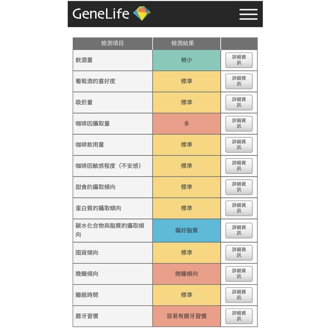 シュアン（施鈺萱）さんのインスタグラム写真 - (シュアン（施鈺萱）Instagram)「・ 💜文末抽獎💜 之前來自日本的GeneLife基因樂活檢測出來啦！ 透過Genesis全方位基因檢測採集唾液就可以分析361項先天基因密碼 ・ 跟大家分享一下我的報告： ・ 關於我的生活 飲酒量稍少→真的！在日本雖然大家很愛喝酒但我只喝一兩杯...而且很容易醉😂 晚睡傾向：有晚睡傾向 容易有磨牙習慣 還有我的變胖體質：蘋果型！ 我真的每次胖都是從腹部開始肚子變大！🍎😂 ・ 更貼心的是還有基因樂活建議： 告訴我不要吃太多甜食跟米飯等碳水化合物；皮膚的話建議擦哪種保養品等等 （可以看我第二張的圖片解說） ・ 其他包含頭髮、疾病遺傳等等 都是由基因來的 看了這個檢測感覺能更了解自己， 每看了一個就會在心裡想說：真的耶！果然基因不會騙人的！ （數據僅供參考用喔） ・ 還蠻有趣的，推薦給大家喔！ ・ 💜💜抽獎 在這邊我要抽一組市價$8990的全方位基因檢測送給GeneLife基因樂活幸運粉絲🌟 ・ 抽獎形式為 「按讚+留言+tag 2位好友 留言：@xxx @xxx，了解身體密碼，從基因樂活開始」 歡迎大家踴躍參加😊 活動到6/14(日)23:59 ・ 除了抽獎活動，GeneLife基因樂活也特別給我的粉絲專屬好康 Genesis 361項全方位基因檢測原價 $8990，透過優惠代碼只要$3600 專屬網站：https://lihi1.com/SmGDM  鈺萱粉絲專屬優惠代碼 HsuanGeneLife 活動只至2020年7月31日 🧬💜💜💜💜💜💜🧬」5月25日 20時51分 - ts_hsuan