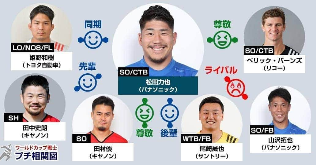 J SPORTSさんのインスタグラム写真 - (J SPORTSInstagram)「#RWC2019 一挙放送連動企画❗ … 選手間の関係性に迫る🔍 ワールドカップ戦士プチ相関図No.27✨🏉✨ ・ 代表の次期10番の大本命 #パナソニック #松田力也 選手😍 ・ #姫野和樹 は帝京大学の同期でトップリーグでは新人賞を争った。 #田中史朗 は伏見工業の先輩で、パナソニックや日本代表でチームメート。 「優さん」と尊敬する#田村優 とは仲が良く、同じSOとして慕っている。 #尾崎晟也 は父がともにユニチカでプレーした経験を持つ幼なじみで、伏見工業、帝京大学の後輩。 #山沢拓也 とは同学年で今でもパナソニックで10番を争うライバル。 ベリック・バーンズはパナソニック時代にいろいろ教えてもらい尊敬している。 ・ 意外な関係性はありますか #松田力也 選手に関するエピソードがあれば教えてね😉」5月26日 10時49分 - jsports_official