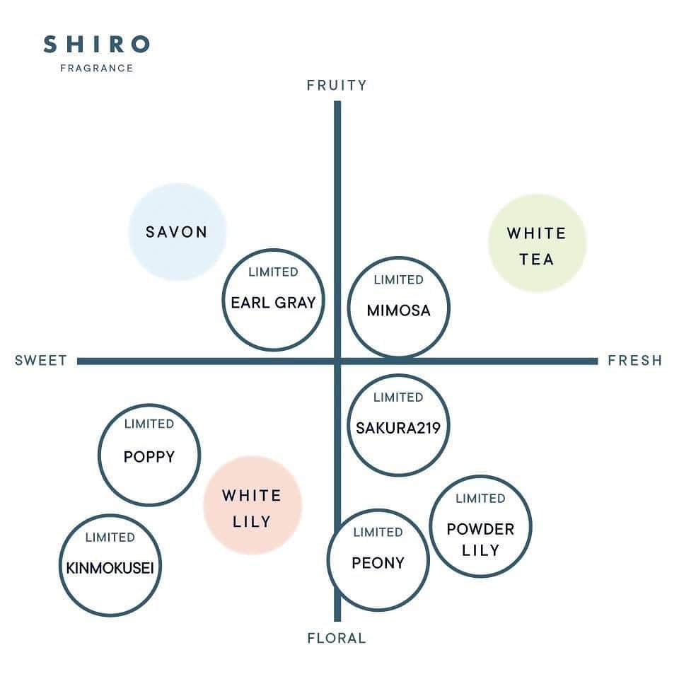 shiroさんのインスタグラム写真 - (shiroInstagram)「【SHIRO フレグランスシリーズ】  透明感のある自然な石けんの香りの「サボン」 洗練されたフローラルがすっきり香る「ホワイトリリー」 柑橘系やグリーンの爽やかさがあふれる「ホワイトティー」  心地よく印象的な定番の香りと、いままでに発売したその時の季節や気分を彩る限定フレグランス。  チャートを辿ると、どのようなタイプの香りが好きか分かるはず。 次のお気に入りを見つけてみて。  #SHIRO #SHIROfragrance #savon #whitelily #whitetea」5月26日 12時03分 - shiro_japan