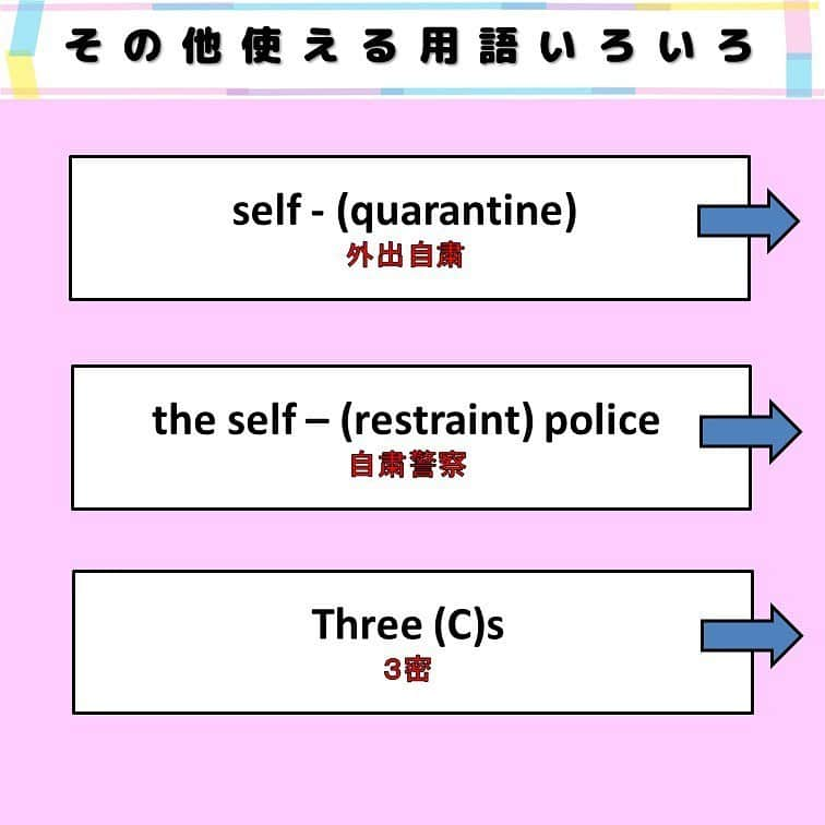 超絶シンプル英会話♪さんのインスタグラム写真 - (超絶シンプル英会話♪Instagram)「- - 今日は時事ネタです！ 最近ニュースで一番よくみるトピック 「緊急事態宣言の解除」 英語でなんて言うでしょうか？ - ここで紹介している言い方は、ジャパンタイムスなどのニュースで使われている表現です。他にも言い方はたくさんあります♪ - 「lift」は「持ち上げる」という意味で知っている方は多いと思います。 しかしこの単語、実は「制限などを解除する」という意味もあるんです。 日常会話ではあまり使わないですが、 ニュース記事などではこの単語が主に使われています！ - その他「外出自粛」「自粛警察」「3密」なども英語にしてみました。 「quarantine」は「隔離」という意味があり、 「self」と一緒に使うことで 「自主的な隔離」＝「外出自粛」といった感じになります♪ 「restraint」はそのまま「自粛」という意味です。 - また「3密」は実は日本でした使われていない用語なので、 この「3 Cs」をそのまま外国で使うと、伝わりません。 日本に住んでいる外国人に説明するときなどには、この「3 Cs」が使われるみたいです♪ 6枚目にそれぞれの「C」の略を紹介しています！ - 色んな日本のニュースを英語で見てみると、 実用的な英語を時事ネタと一緒に勉強できるので、オススメです＾＾ - - 🌸身につく英会話スクール🌸 - 動画やSNSなど、色んなコンテンツを使って英語が勉強できる、 オンラインスクールです💕 - 英語の勉強、何から始めればいいのかわからない... 超初級の文法やフレーズから始めたい方にピッタリ！ お家で好きな時間に学べ、毎日英語に触れることができます✨ - 詳しくはプロフィールページ @english.eikaiwa 👈 のリンクからご覧ください☺️ - - 📕書籍📕 『365日 短い英語日記』 『1回で伝わる 短い英語』 ======================== - 絶賛発売中！ 音声ダウンロード付き♪ - 全国の書店＆Amazonでお買い求めいただけます♪ 日常で使えるフレーズがたくさん！ 海外旅行、留学、訪日外国人との会話にぜひ＾＾ - - #英語#英会話#超絶シンプル英会話#留学#海外旅行#海外留学#勉強#学生#英語の勉強#mami#オンライン英会話#英語話せるようになりたい#英会話スクール#英語教室#英語勉強#子育て英語#身につくオンライン英会話#オンライン英会話#studyenglish#365日短い英語日記#1回で伝わる短い英語#instastudy#書籍化#stayhome#おうち時間」5月27日 19時44分 - english.eikaiwa
