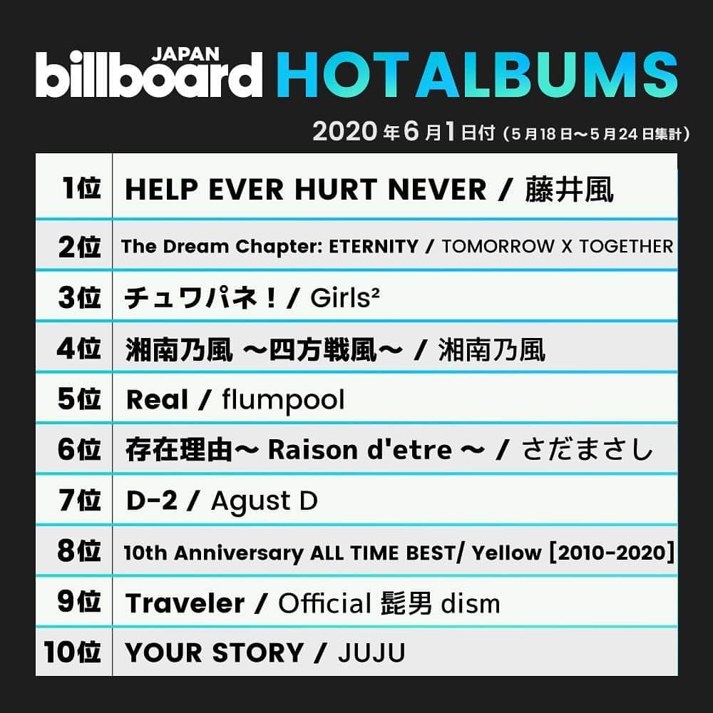 藤井風さんのインスタグラム写真 - (藤井風Instagram)「Billboard Japan No.1 We made this happen so this honor goes to you.  Thank god for everything.」5月27日 23時57分 - fujiikaze
