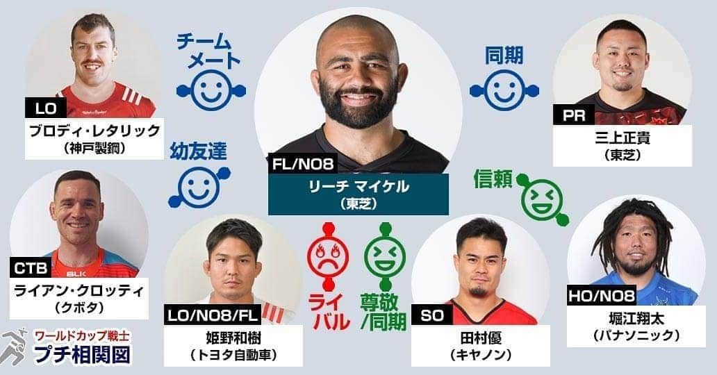 J SPORTSさんのインスタグラム写真 - (J SPORTSInstagram)「#RWC2019 一挙放送連動企画✨🏉✨ 選手間の関係性に迫る🔍 ワールドカップ戦士プチ相関図No.29 … 日本代表キャプテン💪💪💪 日本ラグビーを代表するバックロー #東芝 #リーチマイケル 選手❤ ・ ブロディ・レタリックはチーフス時代のチームメートだ。 ライアン・クロッティは地元が近く、子供の頃は地区代表で一緒にプレーした。 #姫野和樹 は同じバックローでライバル。田村優は同期だが「天才」と尊敬している。 #堀江翔太 のリーダーシップを信頼しており、日本代表ではメンター的な存在。 #三上正貴 は東海大学、東芝の同期で仲が良い。 ・ リーチマイケル選手に関するエピソードがあれば教えてね😉」5月28日 17時31分 - jsports_official