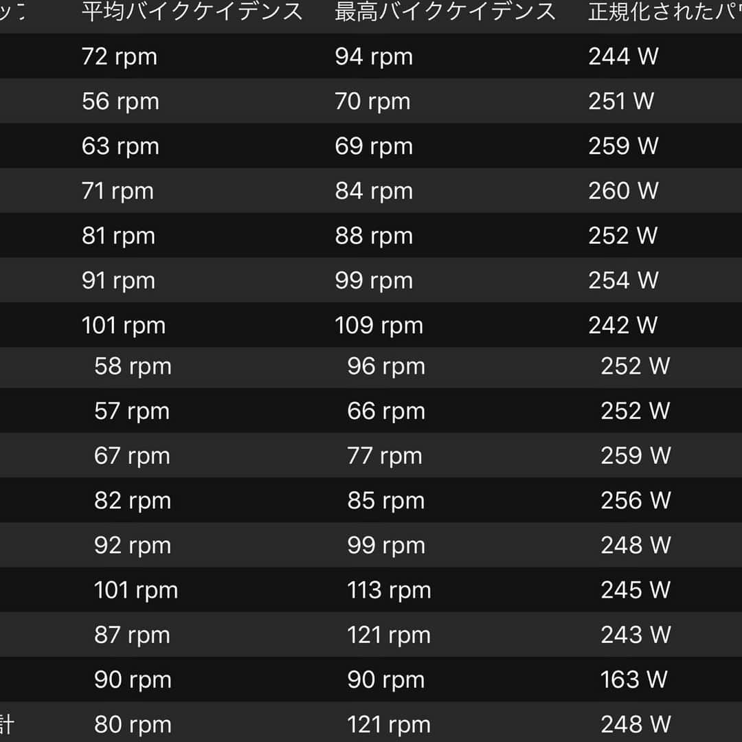 竹谷賢二さんのインスタグラム写真 - (竹谷賢二Instagram)「#ELVC 無料トライアルでの #ダンシング レッスンからの各自環境でのバーチャルライド90km又は2時間30分間、メニューはパワー/心拍数指標にペース一定キープしながら、ダンシング5分からシッティング50-60-70-80-90-100rpm5分毎ケイデンス上げ×2セット、残りの距離か時間をそのままのペースで走り切る。 インドアトレーナーだとどうしても踏んでパワーを出しがち、パワー一定ケイデンス変化は実走でも非常に効果的なメニューで、パワー ＝力×速さ、力と速さのさじ加減、キャパシティを広げてくれる。 パワーを体力負荷と捉えるか？動きの成果と捉えるか？それによりトレーニングの組み立て方は千差万別、十人十色。 競い合わずに、各々の頑張る姿勢にリスペクトして集中し高め合うスタイルは終了後も #気分爽快 。 #オンラインレッスン #ロードバイク #mtb  #トライアスロン #ガーミン #tacx #スペシャライズド #エンデュアライフ」5月30日 15時12分 - tktakeyakenji