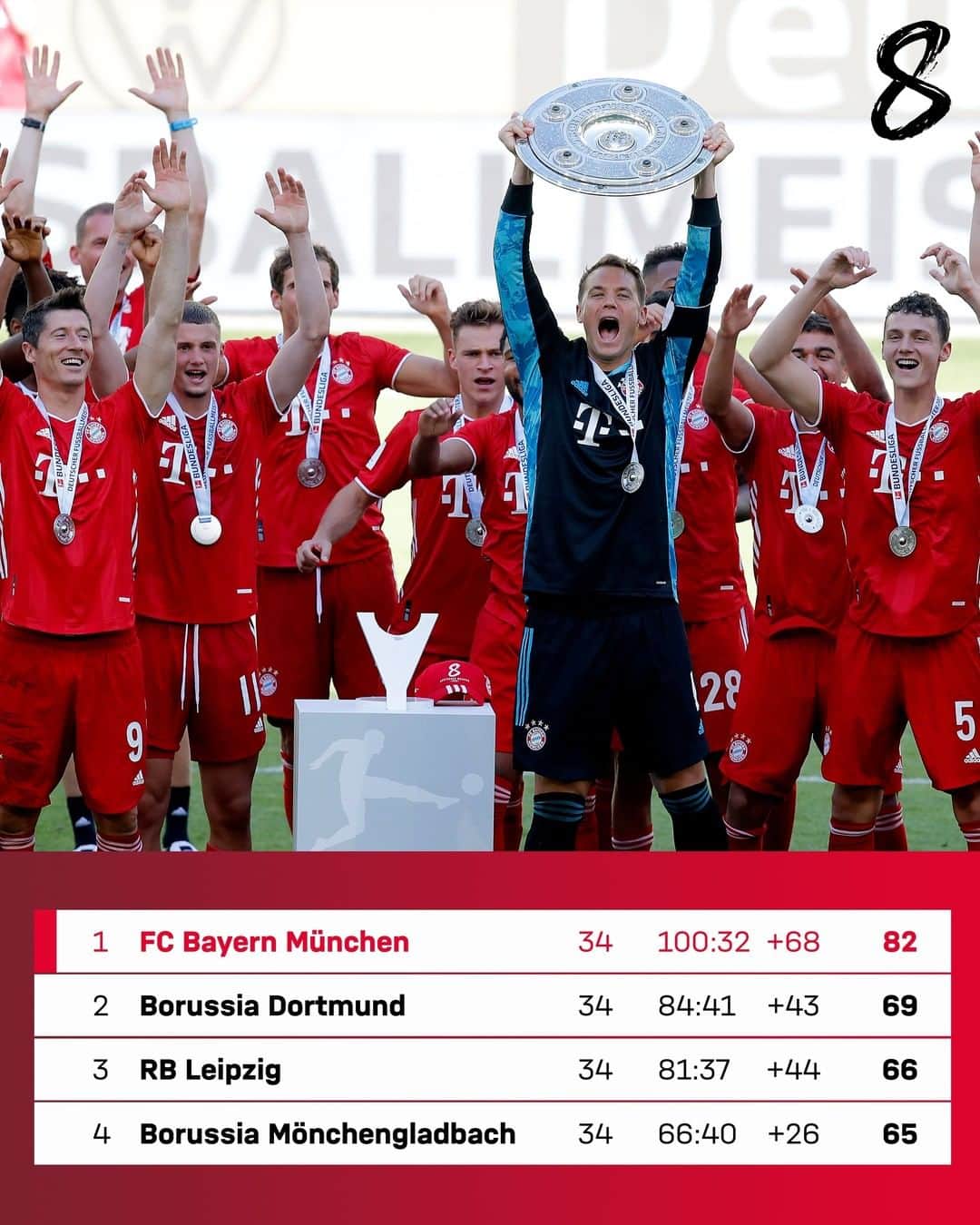 バイエルン・ミュンヘンさんのインスタグラム写真 - (バイエルン・ミュンヘンInstagram)「The #MEI8TER table! 🏆🔝 #MiaSanMia _______ #FCBayern #packmas #Fußball #football #Munich #Bundesliga #Champions」6月28日 18時23分 - fcbayern