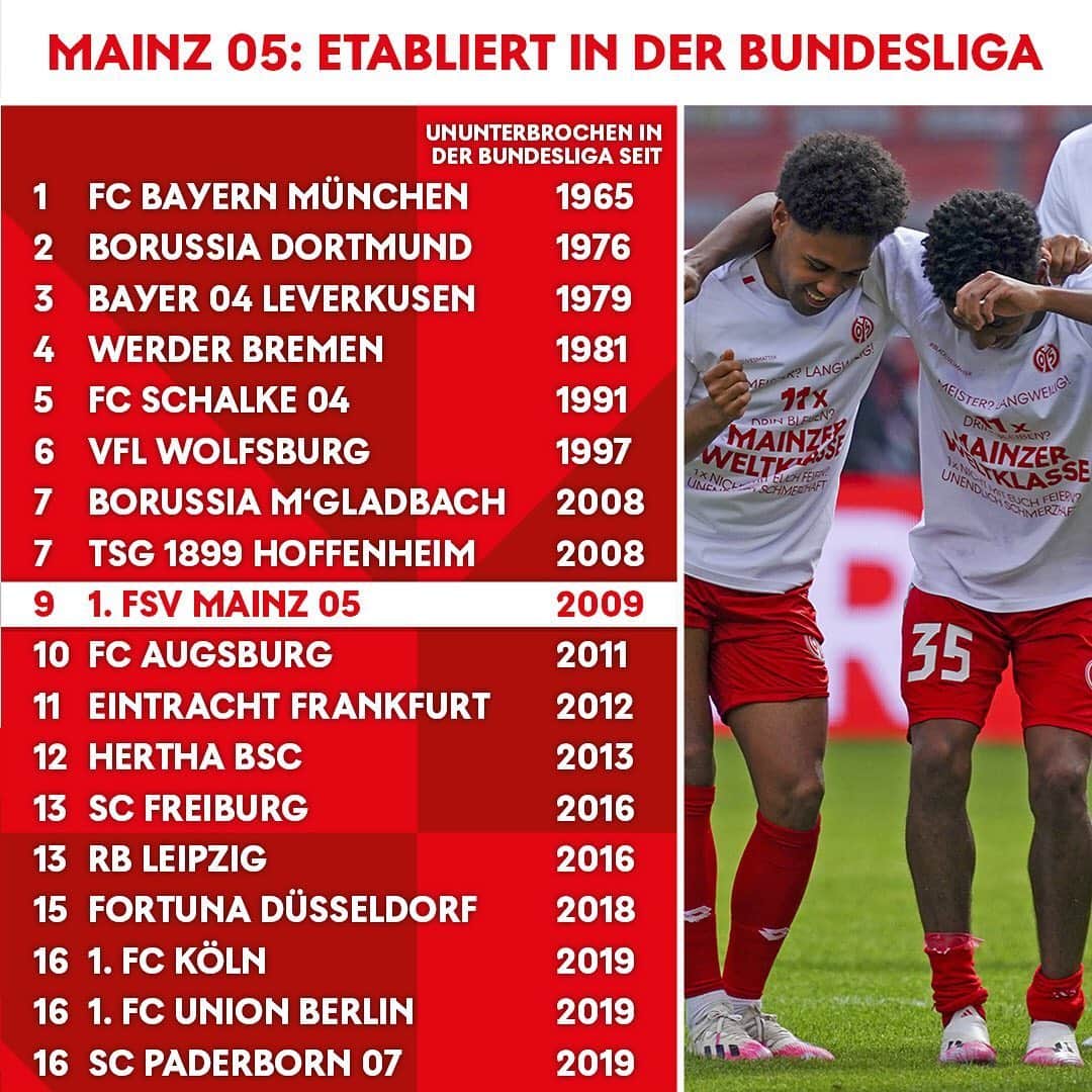 1.FSVマインツ05さんのインスタグラム写真 - (1.FSVマインツ05Instagram)「2020/21 schreiben wir weiter an der Mainzer Bundesliga-Geschichte! ⚽️❤️ Für unser Statement zum Klassenerhalt (und den Shirts) einmal nach links wischen. 👉 . #Mainz #Mainz05 #m05 #fußball #Bundesliga #mainzbleibtmainz #05er #klassenerhalt」6月24日 19時59分 - 1fsvmainz05