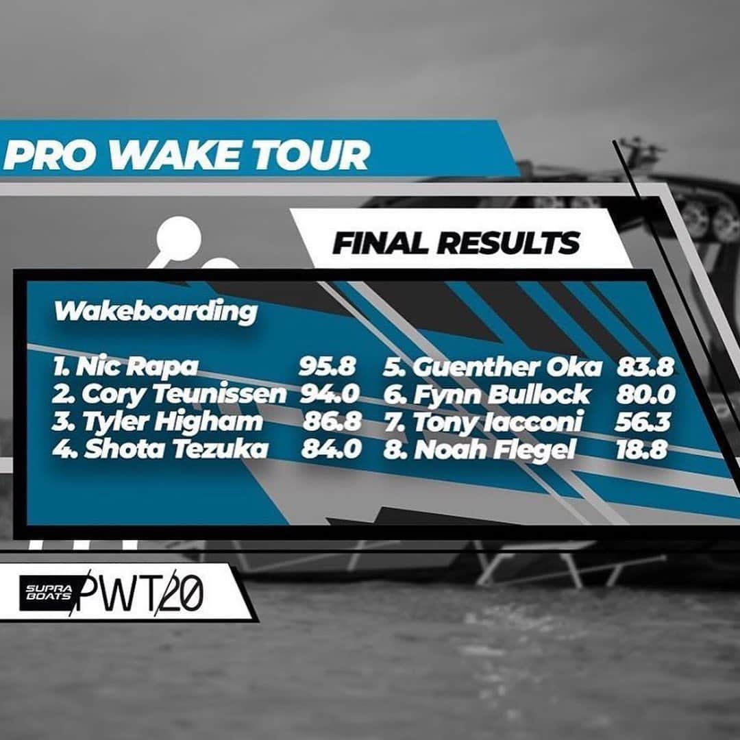 手塚翔太さんのインスタグラム写真 - (手塚翔太Instagram)「Finished 4th at @supra_boats  @prowakeboardtour Digital stop 1! Thanks to everyone who voted for me and lots of support❤️🙏🏻 Looking forward better run for #2 coming soon👊🏻🔥 プロツアー初戦は4位という結果に終わりました！ ファン投票及び沢山のサポート有難う御座いました！❤️🙏🏻 次はもう少し良いラン出来る様に期間は短いですが頑張ります👊🏻🔥」6月24日 22時36分 - shotatezuka