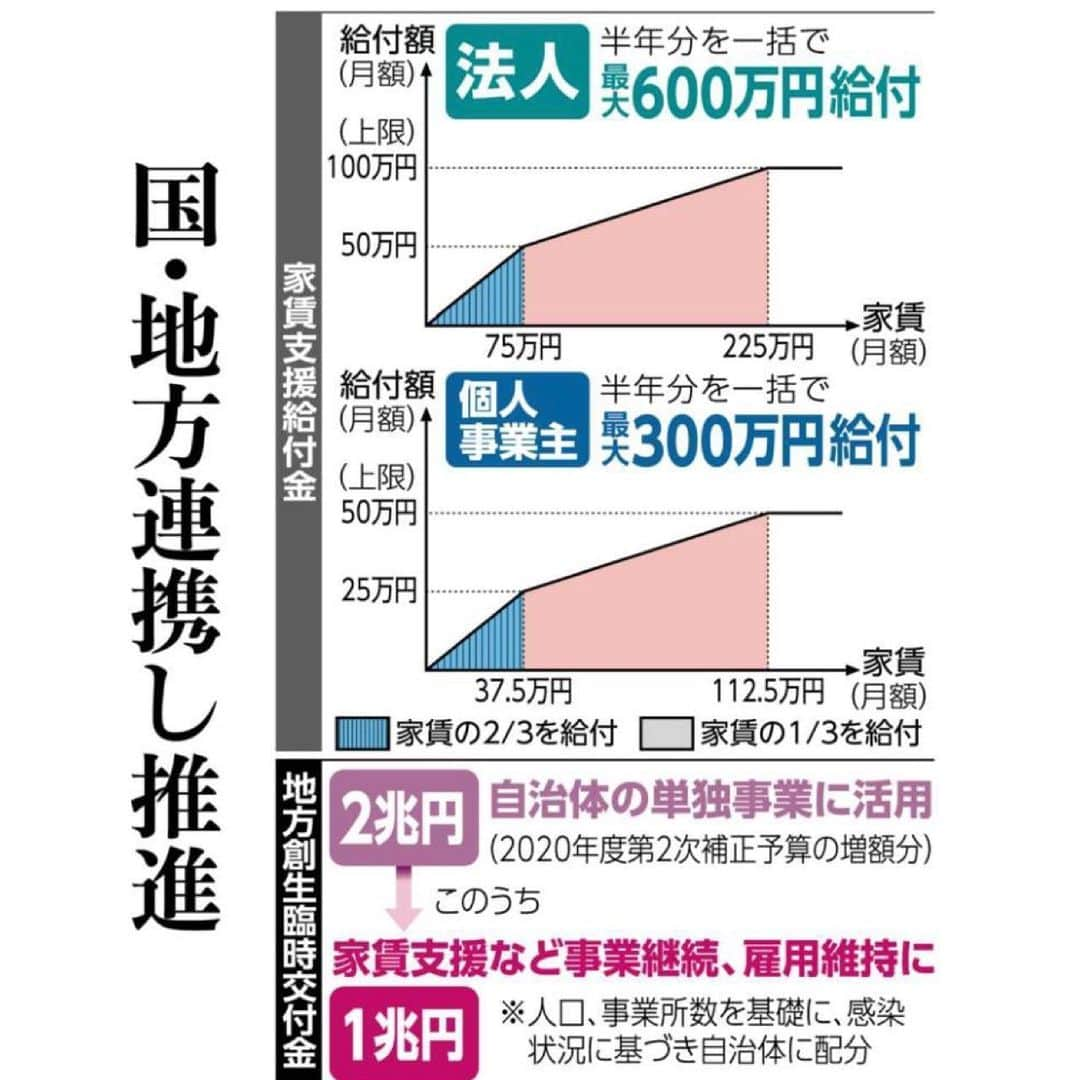 公明党さんのインスタグラム写真 - (公明党Instagram)「﻿ ﻿ 家賃支援を力強く﻿ ﻿ 臨時交付金、自治体向け１兆円／給付金、７月中旬から申請﻿ ﻿ ■公明の主張反映﻿ ﻿ 　新型コロナウイルスの感染拡大で売り上げが急減した法人などに対して最大６００万円を補助する「家賃支援給付金」を巡り、公明党の家賃支援チームは２５日、衆院第２議員会館で会議を開き、中小企業庁から制度設計について報告を受けた。同給付金の申請受付は７月中旬から始まる見込み。オンラインでの申請を基本とし、全国に申請サポート会場も開設される予定だ。公明党は、コロナ禍の影響に直面する企業や個人事業主の事業継続を力強く支えるため、事業者が支払う固定費の中でも特に負担の大きい家賃への支援を一貫して主張してきた。﻿ ﻿ 　家賃支援給付金の対象は、中堅・中小企業、小規模事業者やフリーランスを含む個人事業主で、前年同期と比べた売上高が５月から１２月の間に１カ月でも半減するか、連続する３カ月で３０％以上減少していることが条件。﻿ ﻿ 　支給額は、申請時の直近に支払われた家賃・地代（月額）に基づいて算出される。法人の場合、月額家賃７５万円までは、その３分の２を半年分給付（月額上限５０万円）。加えて、それを超える月額の家賃については、超過部分の３分の１が半年分支払われる（同１００万円）。半年分が一括で支給され、総支給額は法人で最大６００万円、個人事業主で同３００万円となる。﻿ ﻿ 　申請時に必要なものは、①確定申告書など売り上げの減少を証明する書類②賃貸借契約書③直近３カ月分の家賃支払い実績――となる見通し。﻿ ﻿ ■国・地方連携し推進﻿ ﻿ 　国は事業者に直接給付を行う一方で、家賃に地域ごとの特色があることを踏まえ、自治体が独自で講じている家賃支援策も強力に後押しする。﻿ ﻿ 　２０２０年度第２次補正予算に計上した「地方創生臨時交付金」の増額分２兆円のうち、家賃支援を含む事業継続や雇用維持への対応に約１兆円を配分。自治体の単独事業の財源として自由に活用してもらう。公明党は政府に対して、同交付金を家賃支援向けに別枠として１兆円確保することや、事業所数に重点を置くなど大都市に手厚く配分するような仕組みづくりの検討を求めていた。﻿ ﻿ 　２５日の会議の中で北側一雄副代表は、「国の直接給付と自治体独自の支援策とが相まって、事業継続を支援していくという仕組みが重要だ」と強調し、各自治体で適切に地方創生臨時交付金が活用されるよう周知に努めていく考えを示した。﻿ ﻿ ﻿ 交付金でさらに手厚く﻿ ﻿ 自然災害に備え避難所対策も／都議会公明党が小池知事に要望﻿ ﻿ 　東京都議会公明党（東村邦浩幹事長）は２５日、都庁内で小池百合子知事に対し、国の２０２０年度第２次補正予算に盛り込まれた地方創生臨時交付金の都への配分額が決まったことを踏まえ、新型コロナウイルス対策で緊急要望した。﻿ ﻿ 　席上、東村幹事長は、東京の経済社会活動と感染の第２波に備える対策を前へ進めるため、補正予算の編成を急ぐよう主張。特に、経営が悪化する中小企業の家賃負担を軽減するため、国の「家賃支援給付金」に、国からの地方創生臨時交付金を活用して補助を上乗せするよう要請した。﻿ ﻿ 　また、医療機関での院内感染を防ぐための設備支援や、分娩前の妊婦へのＰＣＲ検査実施を求めた。さらに自然災害の発生に備え、避難所として活用が見込まれる都立の施設や学校の感染防止対策を要望した。﻿ ﻿ 　小池知事は「しっかりと受け止め、施策に反映していく」と応じた。﻿ ﻿ （6月26日付　公明新聞記事📝）﻿ ﻿ #家賃支援﻿ #家賃支援給付金﻿ #地方創生臨時交付金﻿ #コロナ﻿ #新型コロナ﻿ #公明党﻿ #小さな声を聴く力﻿ #山口なつお﻿ ﻿」6月26日 16時50分 - komei.jp