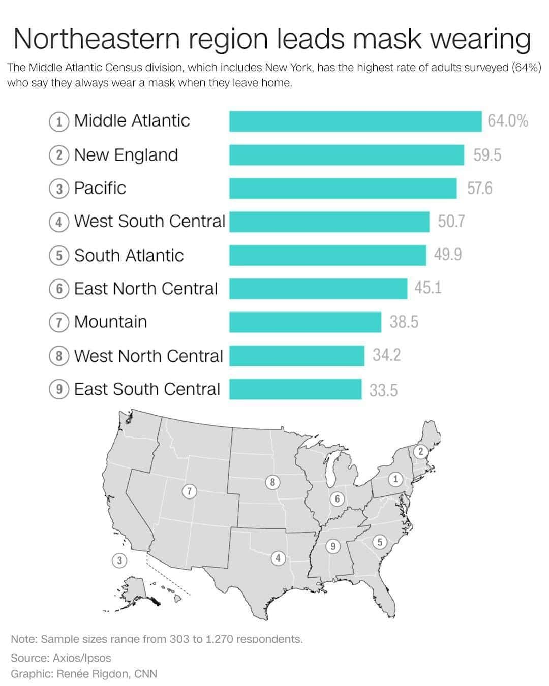 CNNさんのインスタグラム写真 - (CNNInstagram)「New polling shows that residents of the Northeast (led by New York) say they’re wearing masks at a significantly greater rate than the majority of the US. From May 8 to June 22, about half of Americans told Axios/Ipsos pollsters that they wore masks at all times when leaving home. In New York, 67% say they are wearing a mask at all times when they leave their house; in contrast, 33.5% of people in Alabama, Kentucky, Mississippi and Tennessee say they do. This polling data, when matched with current rates of transmission, is on the whole consistent with the growing scientific consensus that mask-wearing slows the spread of Covid-19.」6月26日 23時18分 - cnn