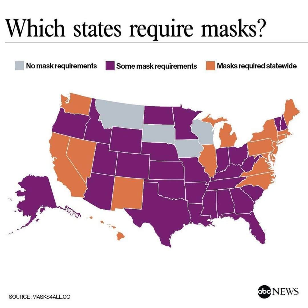 ABC Newsさんのインスタグラム写真 - (ABC NewsInstagram)「Of the 50 states, 46 either require masks to be worn statewide or have some sort of requirement in certain locales, according to Masks4All, a volunteer organization that advocates for more mask-wearing. ⠀⠀⠀⠀⠀⠀⠀⠀⠀ So who doesn't have any requirements at all? Iowa, Montana, Wisconsin, South Dakota don't have any mask requirements in place. #masks #covid19 #coronavirus #publichealth #uniitedstates」6月27日 6時13分 - abcnews