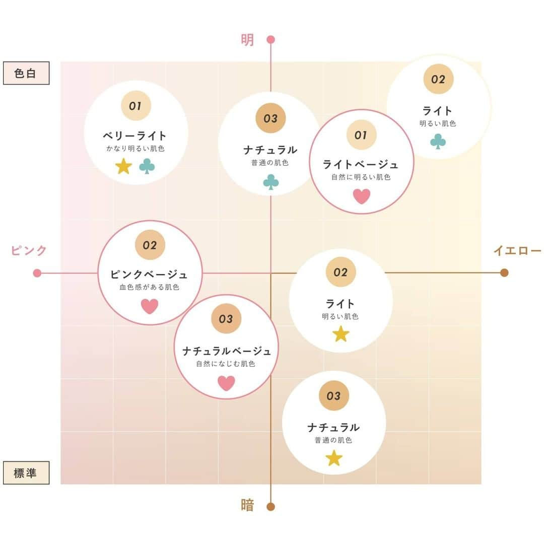 24h cosme(24hコスメ) さんのインスタグラム写真 - (24h cosme(24hコスメ) Instagram)「24 ミネラルスティックファンデと24 ミネラルモイストスティックファンデのカラーの違いは？👀 . どちらも三色展開ですが、カラーの色味に少し違いがあります！ . 📷1枚目が黒いパッケージの定番商品、24 ミネラルスティックファンデ . 📷2枚目が3月に発売した24 ミネラルモイストスティックファンデ . 📷3枚目は、定番アイテムのカラーチャートです🎨 ★→24 ミネラルスティックファンデ ❤→24 ミネラルモイストスティックファンデ (24 ミネラルモイストパウダーファンデも同じ色味です) (♧→24 ミネラルパウダーファンデ) . お肌が白い方は1枚目のベリーライトがピッタリかも✨ . 2枚目の24 ミネラルモイストスティックファンデでは、ピンクベースのピンクベージュというカラーもあるので、ピンク系のファンデが気になる方や、お肌に血色感が欲しい方にオススメです！ . スティックファンデを試してみたい方は是非参考にしてみてください！ . ------------------------------------ 24 ミネラルスティックファンデ カラー展開：01 ベリーライト、02 ライト、03 ナチュラル 販売価格：￥1,800（税抜）  24 ミネラルモイストスティックファンデ カラー展開：01 ライトベージュ、02 ピンクベージュ、03 ナチュラルベージュ 販売価格：￥4,500（税抜） ------------------------------------ #24hコスメ#24hcosme#お肌に優しい#クレンジング不要#ナチュラルコスメ#石鹸オフ#ミネラルコスメ#ミネラルモイストスティックファンデ#スティックファンデーション#スティックファンデ#ファンデーション#ミネラルファンデーション#ミネラルファンデ#ミネラルスティックファンデ#24ミネラルモイストスティックファンデ#24ミネラルスティックファンデ#コスメマニア#コスメ好き#おすすめコスメ#コスメレポ#コスメ好きさんと繋がりたい#今日のメイク#優秀コスメ#スウォッチ#紫外線対策#メイク直し#春メイク#春夏メイク#乾燥肌#敏感肌」6月4日 18時00分 - 24hcosme