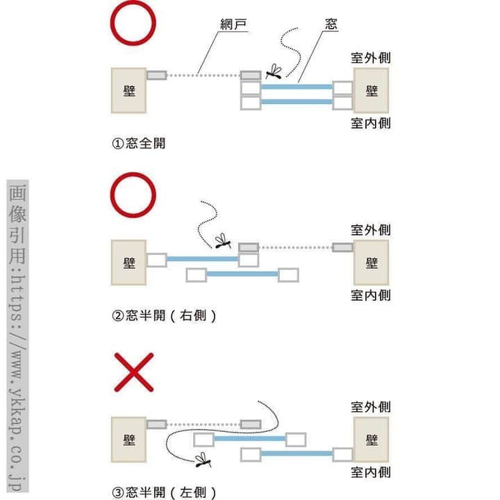 TRILL公式編集部アカウントさんのインスタグラム写真 - (TRILL公式編集部アカウントInstagram)「《覚えておきたい！！虫の侵入を防ぐ網戸の開け方🌿》 ㅤ 今回は @3103_a.m さんのご投稿より、 虫を侵入しにくくする網戸と窓の開け方をご紹介します🎐 ㅤ 夏は虫が多くなるので、ぜひ覚えておきましょう✍️ ㅤ photo&text by @3103_a.m さん ㅤ 最近暖かい…というかもはや暑い日が増えて 早くも今年初めての蚊に刺されました👹 虫も増えてきたしさ、 ほんとやんなっちゃうね🤨 ㅤ ということで、虫嫌いの中村が普段心がけてる 虫の侵入を許さない窓の開け方！ 教えちゃいます🙆‍♀️🙆‍♀️🙆‍♀️ ㅤ こんなん常識よ！！知ってたわ！ って方はスルーしてね🕷 ㅤ ずばりっ！ picにある通り、“網戸は右側”にする👏 それだけです！！！ ㅤ ※pic6に載せてるのは YKKのサイトに載っている説明画像をお借りしました🐒 ㅤ 中には、家具の配置だったり いろんな理由で右側は開けられない ってお家もあると思うけど 左側を開けるのであれば ぴったり全開で開ければ問題ないそうです😊☘️ ㅤ ただね？ 全開するまでの一瞬の隙間から侵入 ってことも考えられるので 徹底して虫の存在なんぞ拒否したいのであれば 右！右！右！！！！！ ㅤ 網戸に穴が空いてるわけでもなんでもないのに なんで家の中に蚊が入ってるの！？ って思うこと一夏で1度くらいはあるよね？🤔 ㅤ ㅤ 知らなかったよ〜という方 ぜひ心がけてみてくださいませ🙌✨ （友情出演：コストコくまさん） ㅤ ————————————————————————ㅤㅤㅤㅤㅤㅤㅤㅤㅤㅤㅤㅤㅤ  #私のTRILLpic をつけて写真を投稿しよう💐 上記ハッシュタグがついていると、TRILLサービスへの掲載や、 TRILLのInstagramへの使用許諾のご連絡をさせていただく場合がございます。 ———————————————————————— ㅤㅤㅤㅤㅤㅤㅤㅤㅤㅤㅤㅤ #TRILL #トリル #オトナ女子 #オトナ可愛い #アラサー女子 #ol女子 #アラサーママ #暮らしを整える #マイホーム #窓の開け方 #虫対策 #虫嫌い #ライフハック #暮らしを楽しむ #一人暮らし #一人暮らし女子 #一人暮らし部屋 #一人暮らしインテリア #賃貸暮らし #アパート暮らし #東京一人暮らし #暮らし #myroom #丁寧な暮らし #虫対策 #節約 #節約生活 #貯金 #貯金女子」6月6日 19時50分 - trill
