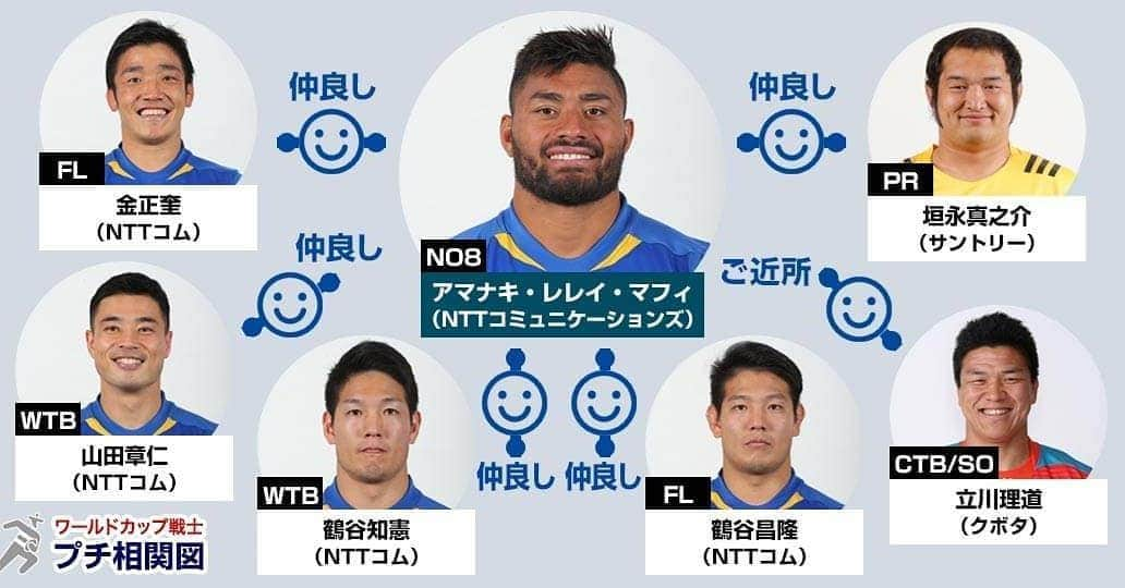 J SPORTSさんのインスタグラム写真 - (J SPORTSInstagram)「#RWC2019 一挙放送連動企画😀 選手間の関係性に迫る🔍 ワールドカップ戦士プチ相関図No.35✨🏉✨ ・ ワールドクラスのNO8 #NTTコミュニケーションズ  #アマナキ・レレイ・マフィ 選手😍 ・ #金正奎 とは兄弟のように仲良しで、金の母と誕生日が一緒。 #山田章仁 は、家族ぐるみのお付き合い。 双子の鶴谷兄弟とは特に仲良し。 #立川理道 は日本代表のチームメートで、住んでいる場所も近く、家族ぐるみの付き合い。 #垣永真之介 は同じ時期に日本代表入りしたため仲良し。2人でトークイベントをしたことも。 ・ #アマナキ・レレイ・マフィ 選手に関するエピソードがあれば教えてね😉」6月6日 14時59分 - jsports_official