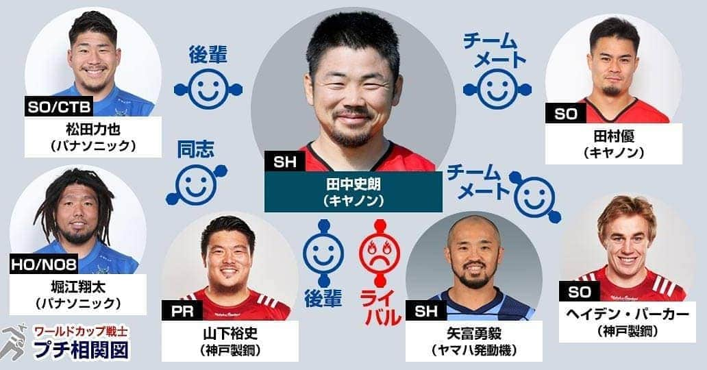 J SPORTSさんのインスタグラム写真 - (J SPORTSInstagram)「#RWC2019 一挙放送連動企画✨ 選手間の関係性に迫る🔍 ワールドカップ戦士プチ相関図✨🏉✨ No.36、今日がラス投👏👏 締めはこの人！溢れるチーム愛ゆえ心に響いた数々の涙😭😭😭 #キヤノン #田中史朗 選手😍 ・ #松田力也 は伏見工業の後輩で、日本代表やパナソニックでも一緒だったため仲がいい。 #堀江翔太 はパナソニックのチームメートで、同時期にスーパーラグビーに挑戦した。 ヘイデン・パーカーはハイランダーズ、パナソニック、#サンウルブズ で一緒にプレーした。 #矢富勇毅 は同じ歳で中学時代からのライバルだ。 #山下裕史 は京都産業大学の後輩で、日本代表でも一緒にプレーした。 #田村優 は日本代表、キヤノンでハーフ団を組む。 ・ お楽しみ頂けましたか❓ お付き合い頂きありがとうございました🙏」6月8日 11時47分 - jsports_official