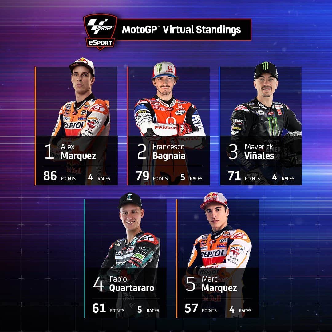 MotoGPさんのインスタグラム写真 - (MotoGPInstagram)「Here are the Top 5️⃣ riders of the final #MotoGP Virtual Standings 👏 Check out our story for the full standings! 👀 #MotoGPeSport #StayAtHomeGP #VirtualMotoGP #VirtualSpanishGP #VirtualBritishGP」6月8日 22時41分 - motogp