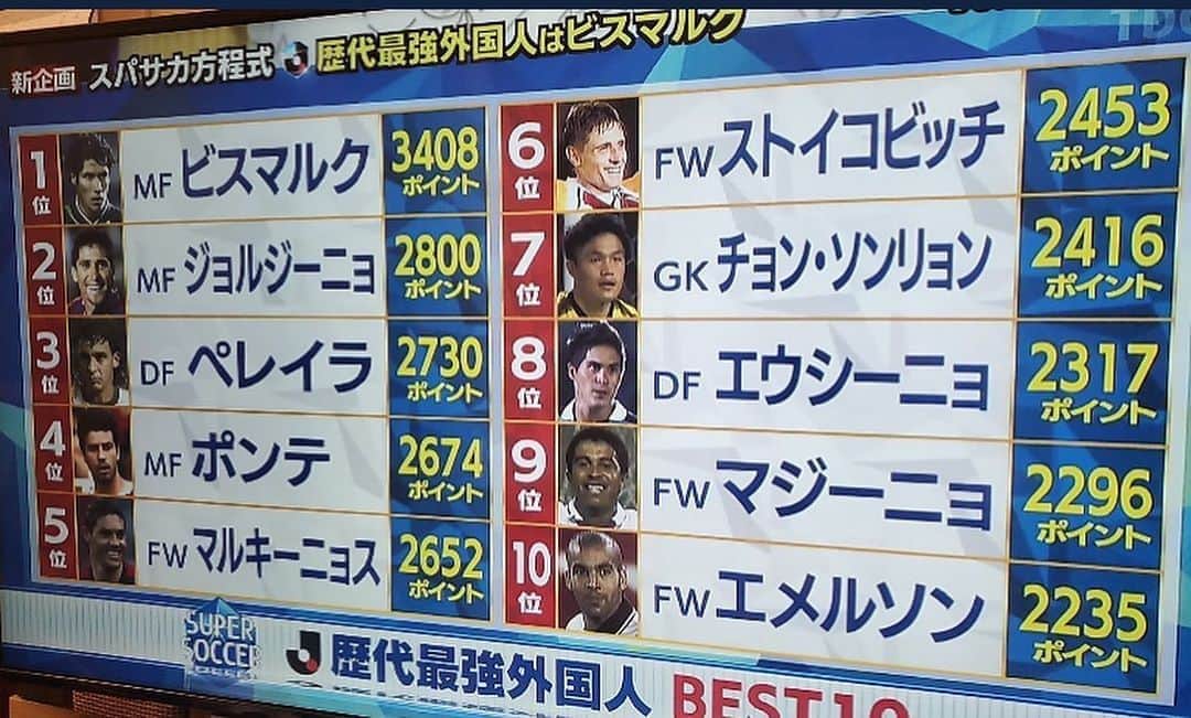 のインスタグラム：「TBSのスーパーサッカーの⚽️ Jリーグ歴代外国人最強ランキング で7位に選んでいいただきありがとうございました！ これからも頑張ります！💪 TBS슈퍼 축구⚽️ J리그 역대 외국인 최고 랭킹  7위로 선정해 주셔서 감사합니다! 앞으로도 노력하겠습니다!💪」