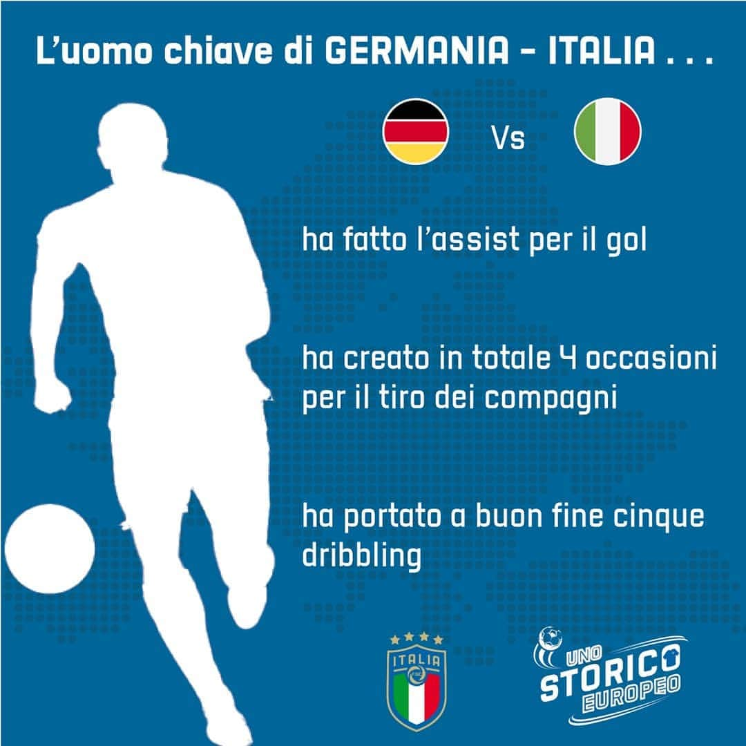 サッカーイタリア代表さんのインスタグラム写真 - (サッカーイタリア代表Instagram)「🇪🇺 #UnoStoricoEuropeo 🏆 📊 Scopri chi è stato l'uomo chiave di #Germania 🇩🇪 vs #Italia 🇮🇹 attraverso le statistiche degli #OptaFacts disponibili su Figc.it . . #VivoAzzurro  #Nazionale110」6月12日 19時06分 - azzurri