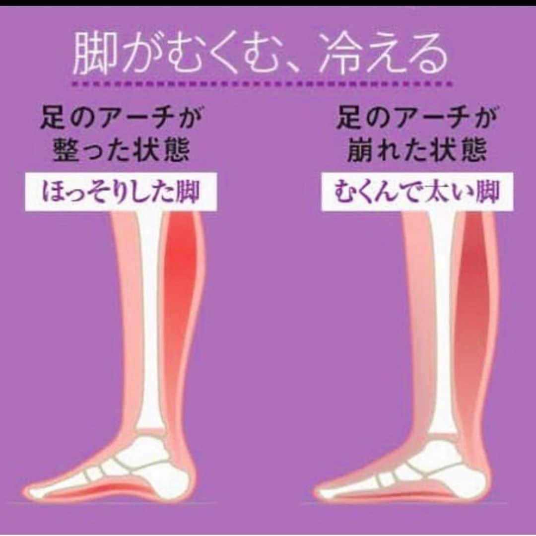 kogao283さんのインスタグラム写真 - (kogao283Instagram)「アーチがつぶれることで硬くなりやすい「足底腱膜」を、  1日の終わりにしっかりもみほぐして血流回復💓 ・  二の腕が太い、脚がむくむ、手先、足先が冷える。それは、手足の「アーチ崩れ」による血流ダウンが原因かも😥 手足をもんでアーチが復活すると、血流が回復。ヨレて固まった筋膜も伸び、筋肉がよく動くようになる🙌🏻 ・  足裏のアーチは ハイヒール👠を履く習慣などで崩れやすい💦 アーチが崩れると、 静脈を心臓に戻すふくらはぎの「ポンプ作用」が低下し、 むくみやすくなる😭 ・  足裏もみ✨ アーチがつぶれることで硬くなりやすい 「足底腱膜」をもみほぐして血流回復🙌 ・ （1）足裏の真ん中をもむ：足底腱膜は、足裏のかかとから指の付け根を縦方向に結ぶ腱。まず、足裏の真ん中をもみほぐす。 ・ （2）真ん中より少し上をもむ：真ん中から足指の根元に向かって、手の親指の腹を使って縦に往復させてもみほぐす。硬い部分は念入りに。 ・ （3）真ん中より少し下をもむ：真ん中かかかとに向かって、手の親指の腹で縦方向にもみほぐす。足裏全体がぽかぽかする。反対側も行う。」6月13日 8時30分 - kogao283