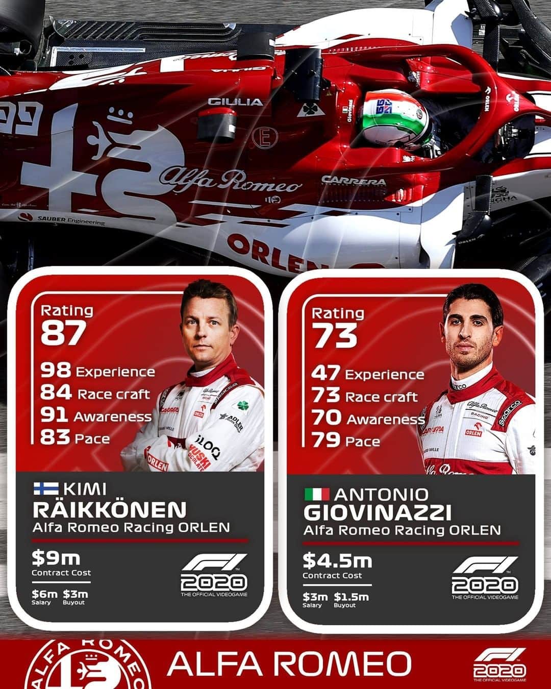 F1さんのインスタグラム写真 - (F1Instagram)「👀 The F1 2020 game has a new "My Team" mode! 🙌 . Check out Charles and Sebastian's stats then swipe 👈 to see how the @alfaromeoracing and @haasf1team drivers rate. Tap the link in bio to see more ratings. . #F1Game #F1 #Gaming #Formula1」6月13日 21時01分 - f1