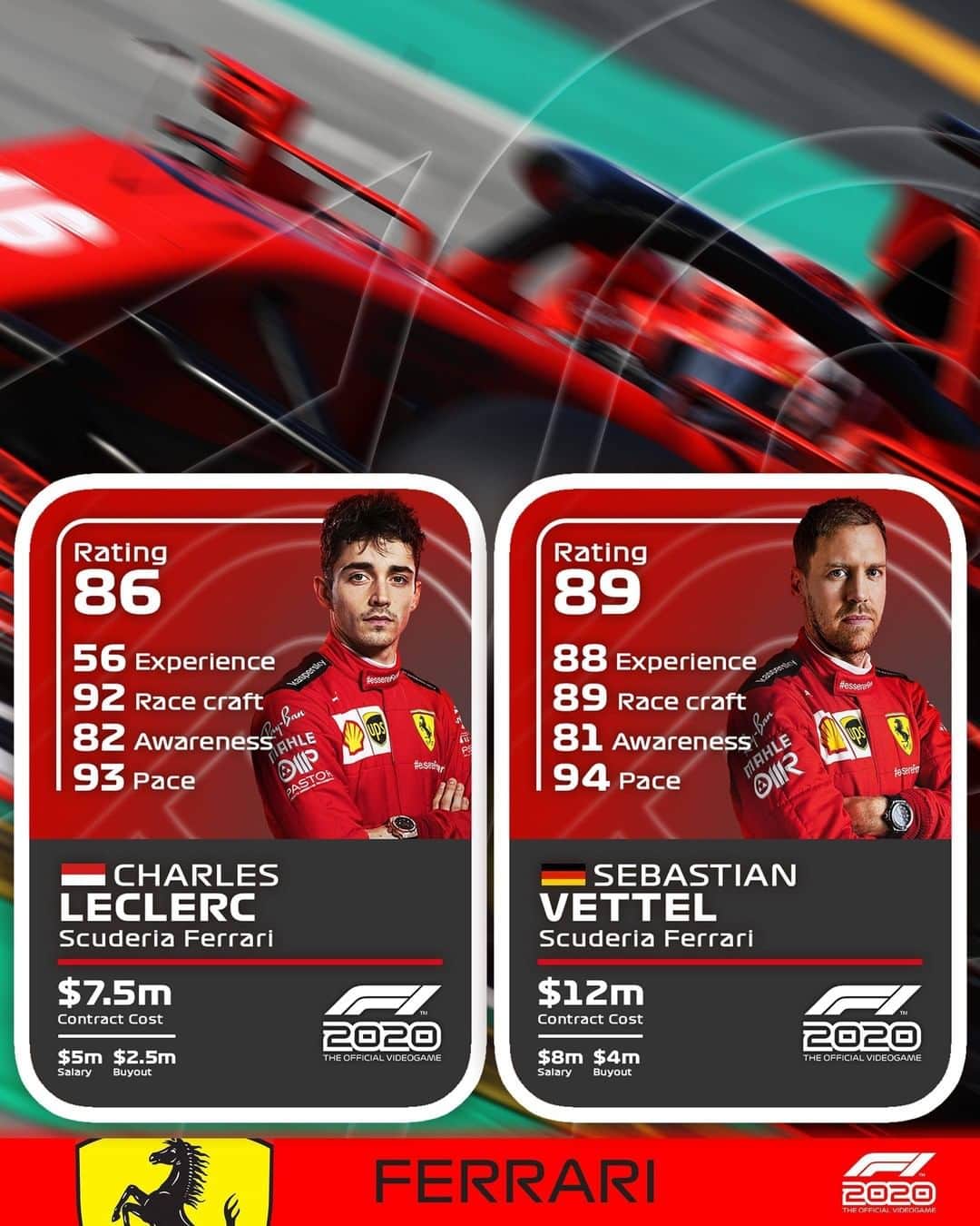 F1さんのインスタグラム写真 - (F1Instagram)「👀 The F1 2020 game has a new "My Team" mode! 🙌 . Check out Charles and Sebastian's stats then swipe 👈 to see how the @alfaromeoracing and @haasf1team drivers rate. Tap the link in bio to see more ratings. . #F1Game #F1 #Gaming #Formula1」6月13日 21時01分 - f1