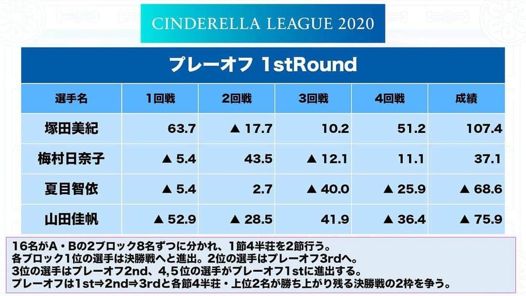 塚田美紀のインスタグラム：「昨日はシンデレラリーグ プレーオフ1st  1321で通過🙋‍♀️✨ 次回プレーオフ2stは6/19(金)12:00〜放送です！  #シンデレラリーグ  #abema」