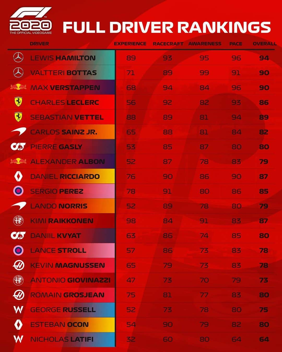 F1さんのインスタグラム写真 - (F1Instagram)「Lando’s edging Carlos on “Race craft” 👀 . The F1 2020 game has a new “My Team” mode! Swipe 👈 to see how the 2020 grid compares. Tap the link in bio to find out more. . #F1Game #F1 #Formula1 #Gaming @landonorris @carlossainz55」6月14日 21時22分 - f1