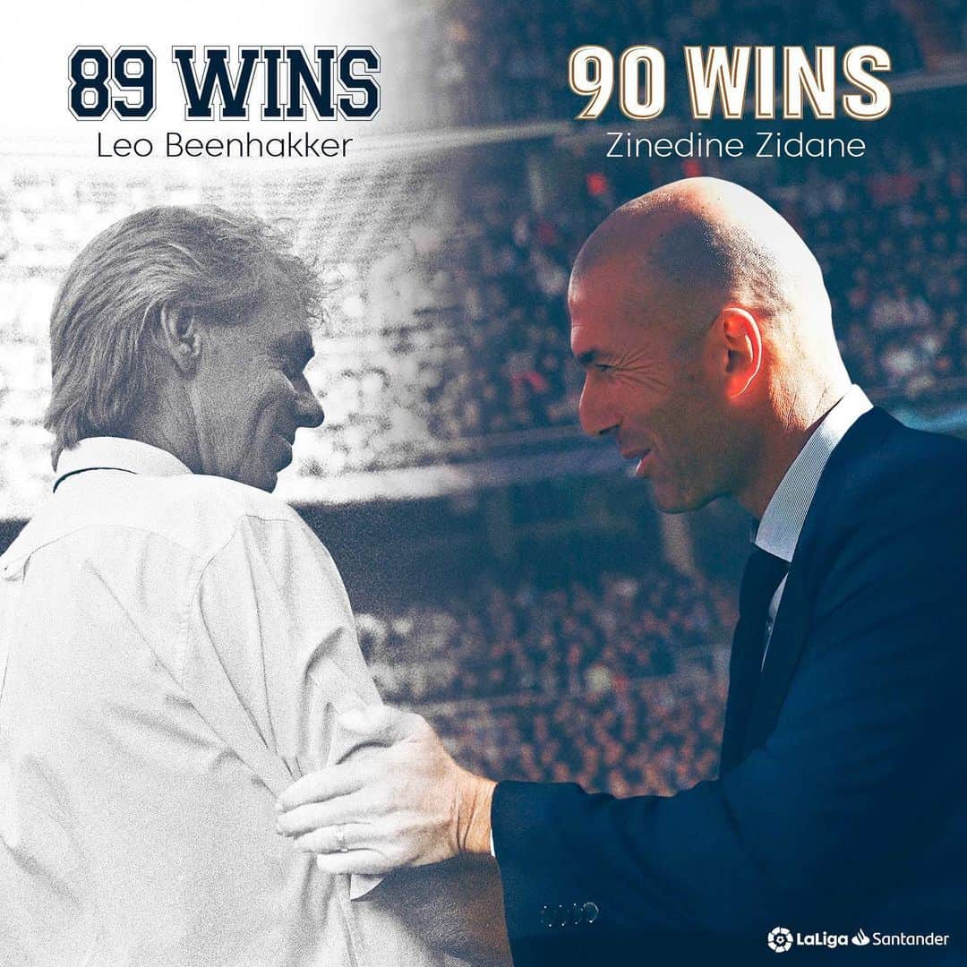 LFPさんのインスタグラム写真 - (LFPInstagram)「1️⃣. Miguel Muñoz (257) 2️⃣. @zidane (90) ✅ 3️⃣. Beenhakker (89) • 📋🔝🤍 Zidane surpasses Beenhakker and becomes the second manager with most LaLiga wins in the history of @realmadrid! • 📋🔝🤍 ¡Zidane supera a Beenhakker y ya es el segundo entrenador de la historia del Real Madrid con más victorias en LaLiga Santander! • #Zidane #Beenhaker #RealMadrid #LaLigaSantander #LaLiga #LaLigaHistory #RealMadridEibar」6月15日 4時26分 - laliga