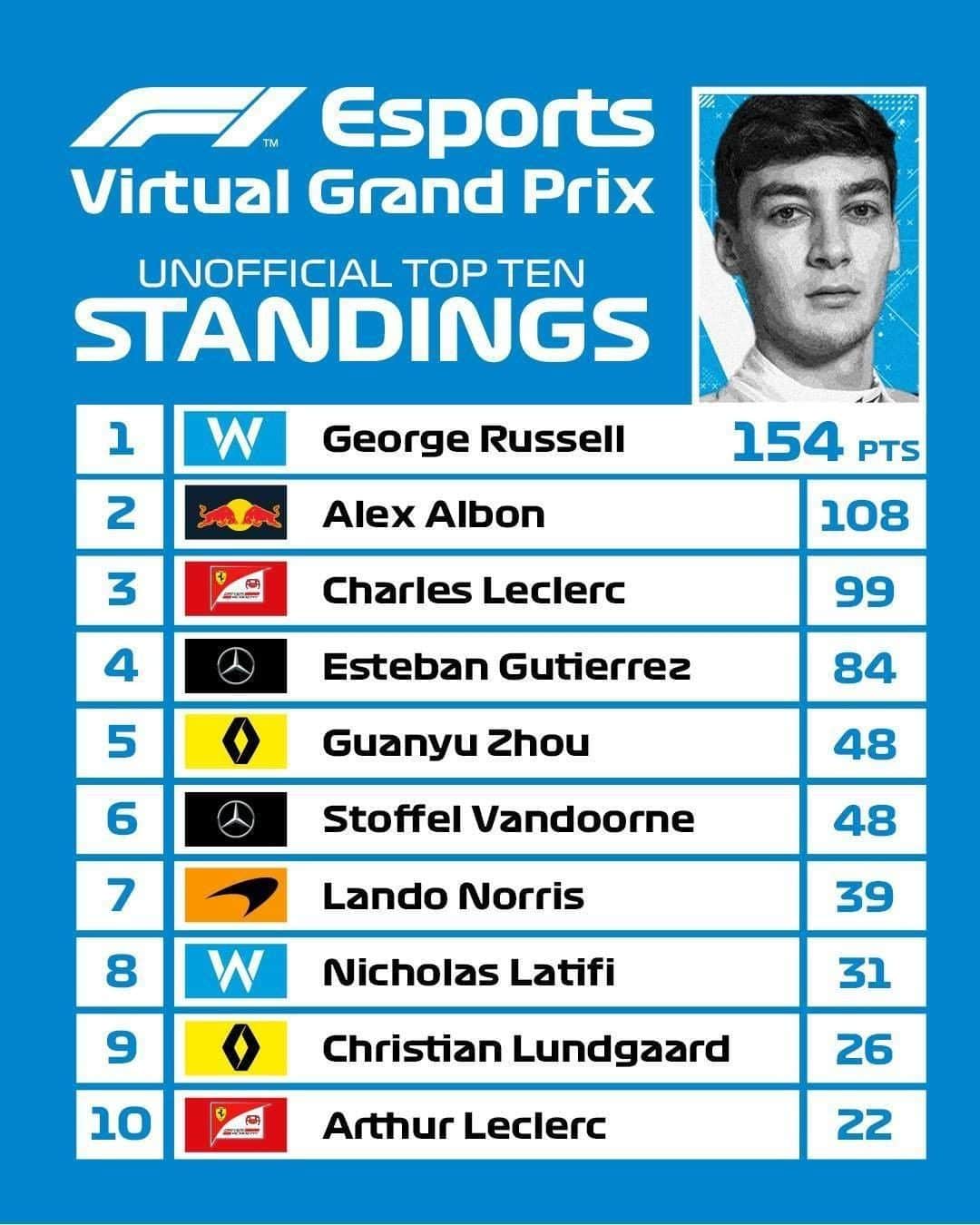 F1さんのインスタグラム写真 - (F1Instagram)「W I N N E R S ! 🏆🏆 . Well done to both @georgerussell63 and @nicholaslatifi for steering @williamsracing to the top of the #VirtualGP series final standings (Swipe 👈 to view). And congratulations to all the teams and drivers who have taken part these past few weeks - you've all put on an amazing show! 👏👏👏 . #RaceAtHome #F1Esports #F1 #Gaming」6月15日 5時45分 - f1
