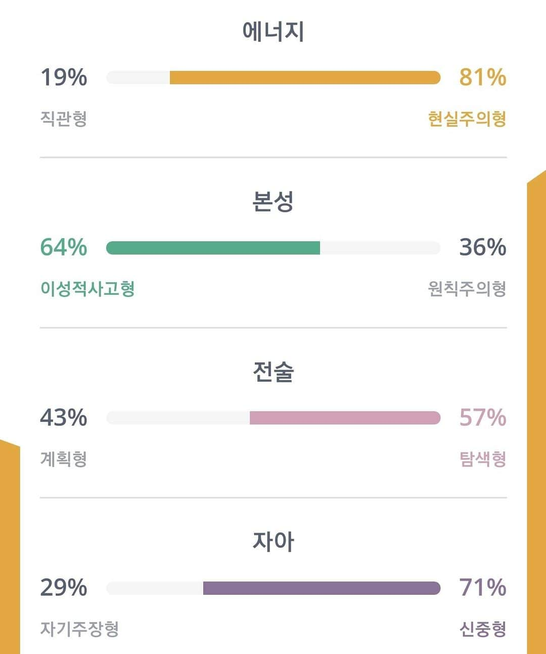 thesoy_yoonsoさんのインスタグラム写真 - (thesoy_yoonsoInstagram)「. 난 낯선 장소 낯선 사람 싫어하는데... 내가 뭘 잘못 체크했나 하고 4번을 다시했는데 #만능재주꾼 계속 나옴ㄷㄷㄷ . 인구의 5%뿌니 없지만 여자는 흔치않은 #ISTP 사회가 요구하는 이상적인 여성상에 들어맞지 않대ㅋㅋㅋ . 최강의 독립적인 영혼이래 근데 좀 글킨해 인정ㅋㅋㅋ . 사부작거리며 실생활에 필요한걸 만드는걸 좋아함 오 소름ㅋㅋㅋ . 남일에 관심없음 뒷담화 까는거 싫어하고 뒷담화 하는 사람도 싫어함 내가 경험한걸 공유하는거 아주 좋아함 내가 대접받으려면 다른이를 대접해야하고 받은만큼 되돌려주고 받은만큼 베푸는게 공정하다고 생각함 사생활도 개뿔없지만 사생활 중요시함ㅋㅋ 나 어디사는지 거의 다 아는데 물어보면 말 안함ㅋㅋㅋ 괘니 말하기 싫음ㅋㅋㅋ . #마이웨이#만사귀찮 #mbti #성격유형검사」6月18日 18時59分 - thesoy_yoonso