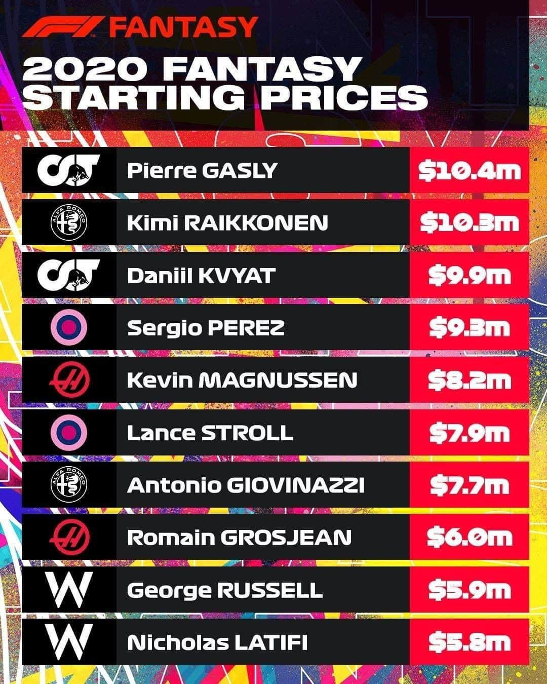 F1さんのインスタグラム写真 - (F1Instagram)「F1 Fantasy is BACK 🙌 Which of these drivers will you be choosing? Use the link in our bio to select your squad! ✨⁣⁣⁣ ⁣⁣⁣ With dynamic pricing, the cost of your favourite drivers could go up so secure them early 😉⁣⁣⁣ ⁣⁣⁣ #F1 #Formula1 #Motorsport #F1Fantasy #Fantasy」6月19日 18時57分 - f1