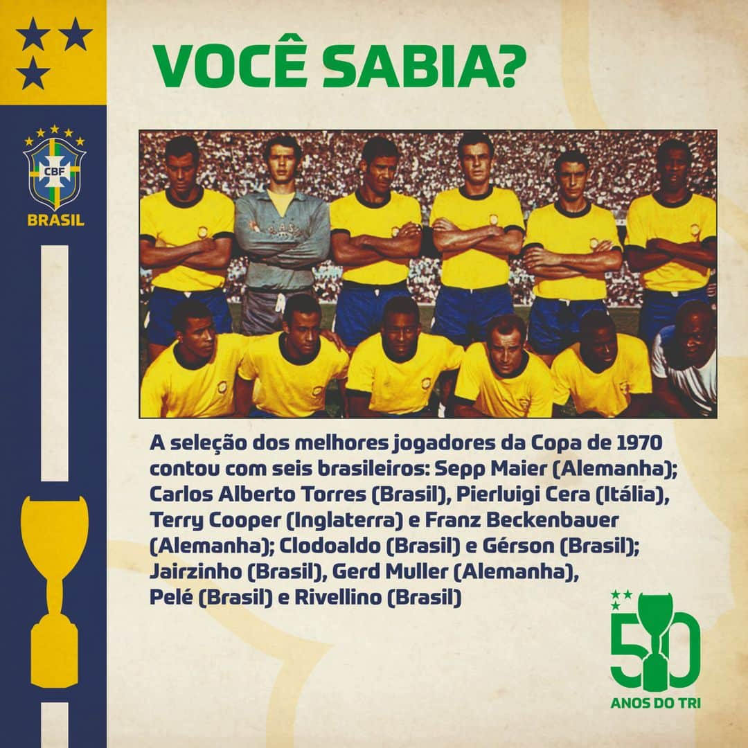 サッカー ブラジル代表チームさんのインスタグラム写真 - (サッカー ブラジル代表チームInstagram)「Esse 'Você Sabia' é mais que merecido, não é mesmo? Amanhã, uma das maiores atuações dessa Seleção histórica completará 50 anos. Vamos relembrar juntos a final da Copa de 70! #50AnosdoTRI」6月21日 5時14分 - cbf_futebol