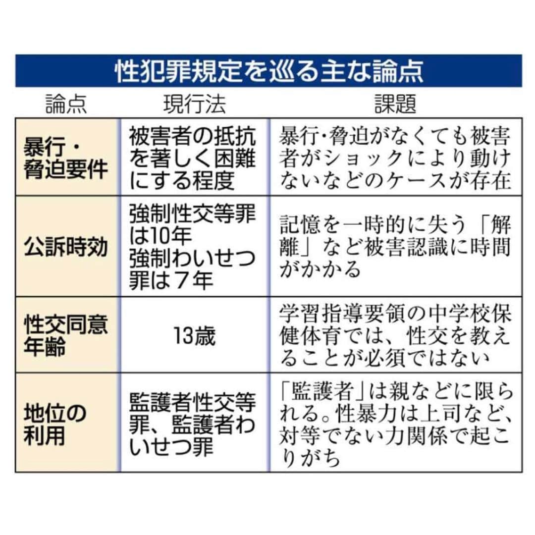 公明党さんのインスタグラム写真 - (公明党Instagram)「﻿ ﻿ 　公明党男女共同参画社会推進本部の古屋範子本部長（副代表）らは今月５日、首相官邸で菅義偉官房長官と会い、性犯罪・性暴力対策の抜本的強化に関する提言を手渡しました。﻿ ﻿ 　席上、古屋本部長は「性犯罪・性暴力は被害者の人権を踏みにじり、長い間、心身に影響を与える」と述べ、その根絶と被害者支援の強化を訴えました。﻿ ﻿ 　提言では、法務省の検討会で議論が始まった性犯罪を巡る法制度の見直しに関して、３年前の刑法改正で「暴行または脅迫」とされる要件などが課題として積み残されていると指摘。こうした刑事法の課題に対し、同検討会で被害者や支援者の声にも十分に耳を傾けながら、迅速かつ充実した議論を行い、必要な措置を講じることを求めました。﻿ ﻿ 　また、被害者のためのワンストップ支援センターの体制強化について、２４時間３６５日の相談体制の推進とともに、全国のどこからでも支援を受けられるよう夜間休日に対応するコールセンターの設置を求めました。菅官房長官は、「体制を拡充していく」と応じました。﻿ ﻿ 　この提言は、同推進本部のほか、内閣、法務部会、ストーカー・ＤＶ・性暴力等対策推進プロジェクトチームが共同で提出しました。﻿ ﻿ —-﻿ ﻿ 　性犯罪・性暴力の根絶に向け、「誰もが加害者にも、被害者にも、傍観者にもならない」社会をめざす―﻿ ﻿ 政府は１１日、「性犯罪・性暴力対策の強化の方針」（強化方針）を関係府省会議で決定、今年度から２０２２年度までを「集中強化期間」とし、最初の一歩を踏み出しました。﻿ ﻿ 強化方針の策定は、性犯罪処罰を１１０年ぶりに厳罰化した１７年７月施行の改正刑法にある「３年後の検討」規定を踏まえた対応。﻿ ﻿ また法務省は、１８年から性犯罪の実態調査を開始し今年３月に報告書を公表、先月からは有識者による検討会で法改正のあり方を議論しています。﻿ ﻿ ﻿ #性犯罪　﻿ #性暴力﻿ #古屋範子﻿ #竹谷とし子﻿ #太田昌孝﻿ #濱地雅一﻿ #公明党﻿ #小さな声を聴く力﻿ #山口なつお﻿ ﻿」6月22日 16時50分 - komei.jp