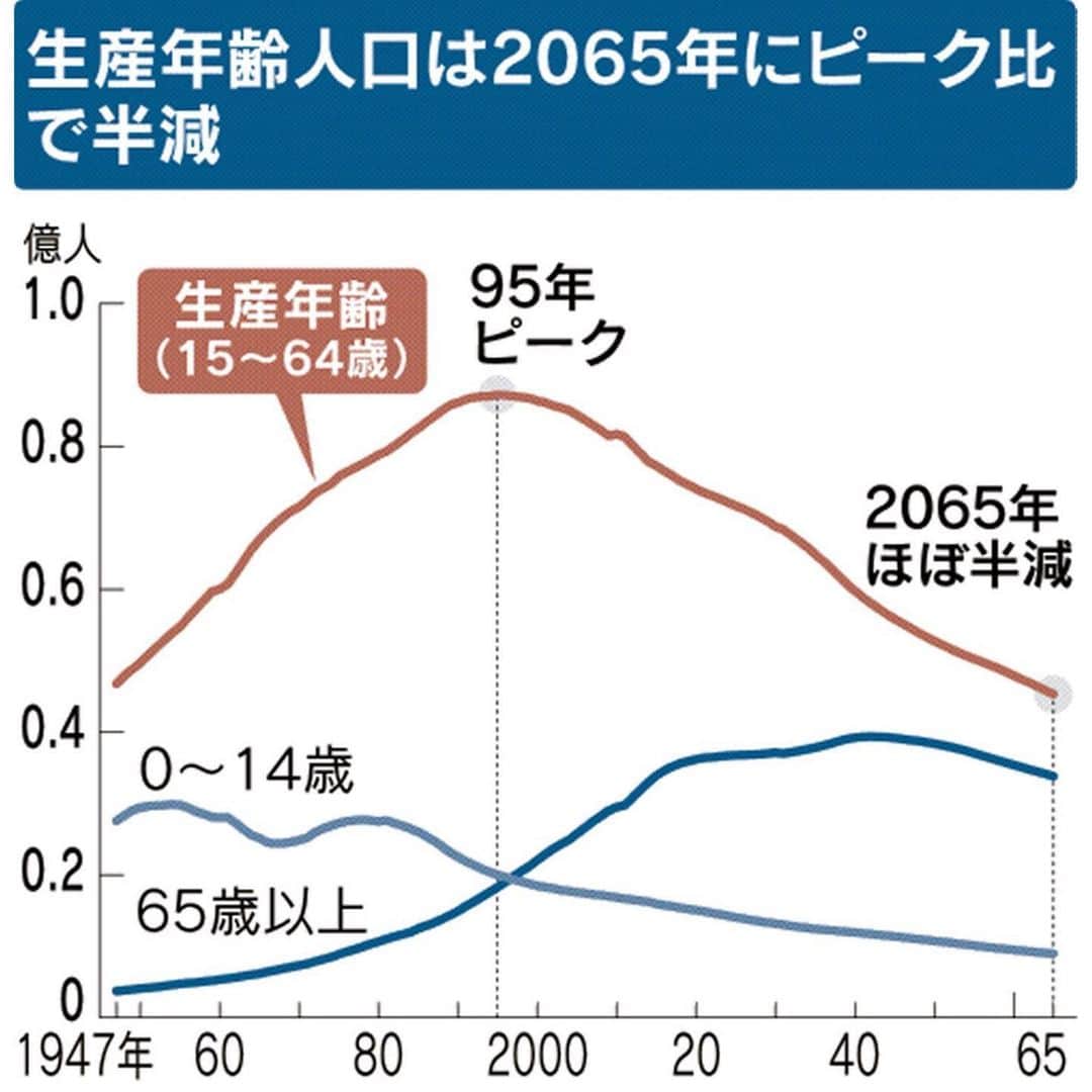 日本経済新聞社さんのインスタグラム写真 - (日本経済新聞社Instagram)「省人化・産業育成に規制の壁 5分でわかる日本の事情 . 日本は人手不足に直面し、世界でも不足感は最高の水準にあります。ロボットの活用など人手不足の解消につながる取り組みは急務ですが、様々な業種で省人化を阻む規制が存在しています。 . プロフィールのURLから日経電子版ページへ→「5分でわかる」で検索してご覧になれます。 #日経5分でわかるシリーズ#規制の壁#レトロ規制」7月23日 17時32分 - nikkei