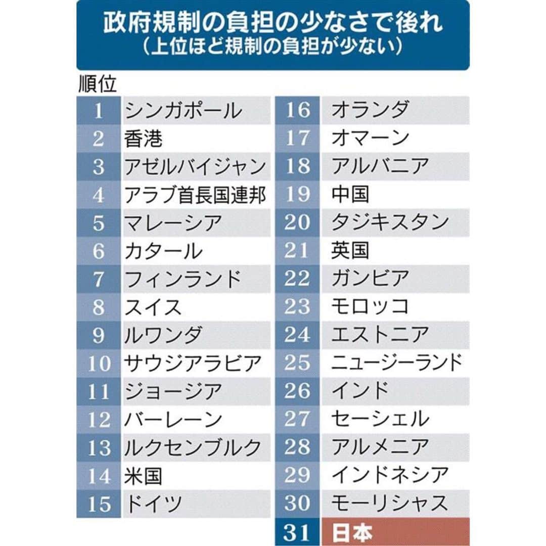 日本経済新聞社さんのインスタグラム写真 - (日本経済新聞社Instagram)「省人化・産業育成に規制の壁 5分でわかる日本の事情 . 日本は人手不足に直面し、世界でも不足感は最高の水準にあります。ロボットの活用など人手不足の解消につながる取り組みは急務ですが、様々な業種で省人化を阻む規制が存在しています。 . プロフィールのURLから日経電子版ページへ→「5分でわかる」で検索してご覧になれます。 #日経5分でわかるシリーズ#規制の壁#レトロ規制」7月23日 17時32分 - nikkei