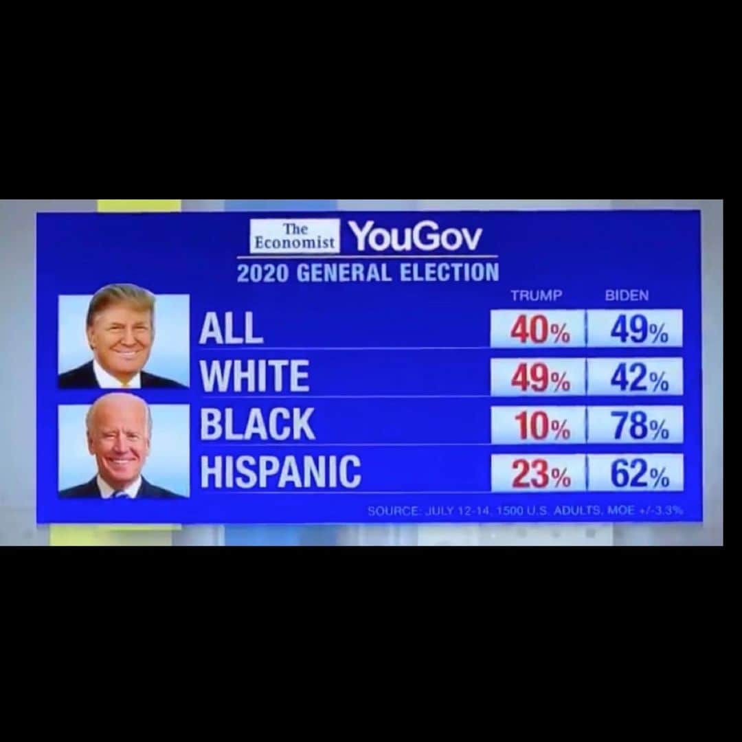 エブロ・ダーデンさんのインスタグラム写真 - (エブロ・ダーデンInstagram)「White people... 50% of you like Trump?  You are choosing “whiteness” aka White Supremacists over everything... this nation will fail.」7月20日 2時33分 - oldmanebro