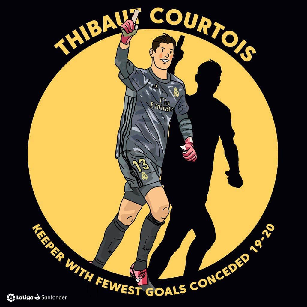 LFPさんのインスタグラム写真 - (LFPInstagram)「👊 THE WALL OF THE CHAMPIONS! 👊  2012/13 🏆 2013/14 🏆 2019/20 🏆🆕  🔐🔝🤲 @thibautcourtois wins his third award for ‘keeper with the fewest goals conceded in #LaLigaSantander! • 👊 ¡EL MURO DEL CAMPEÓN! 👊  2012/13 🏆 2013/14 🏆 2019/20 🏆🆕  🔐🔝🤲 ¡#Courtois gana su TERCER TROFEO como PORTERO MENOS GOLEADO de #LaLiga Santander! • #Football #RealMadrid #Saves #Goalkeeper」7月20日 7時20分 - laliga