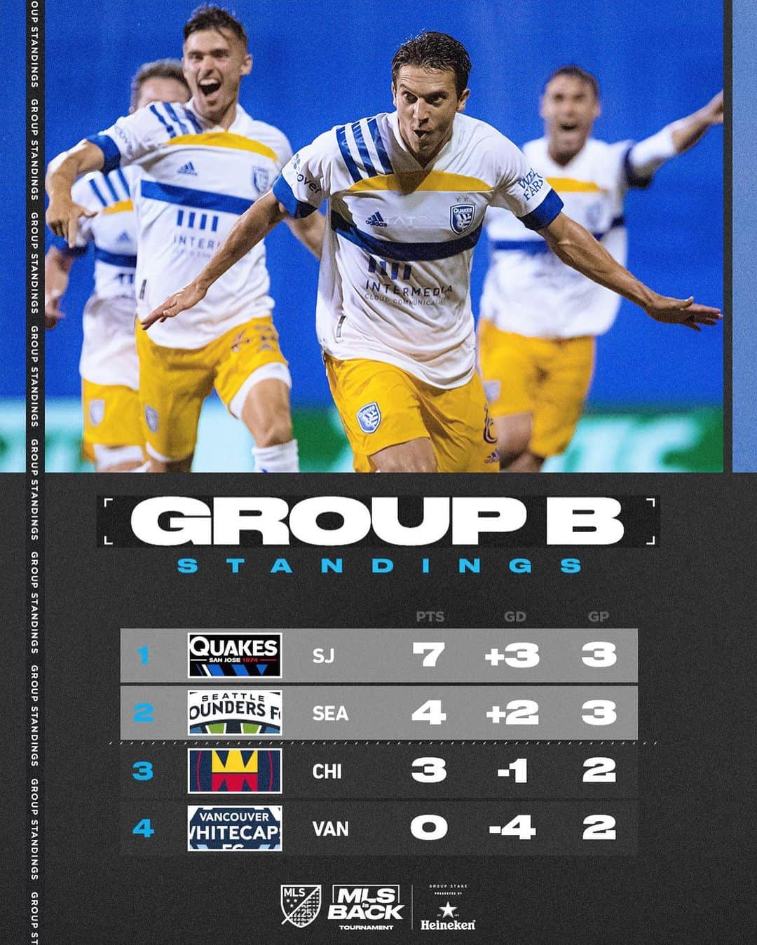 Major League Soccerさんのインスタグラム写真 - (Major League SoccerInstagram)「Where does your team stand as Round 3 of the Group Stage heats up? #MLSisBack 👀」7月20日 15時34分 - mls