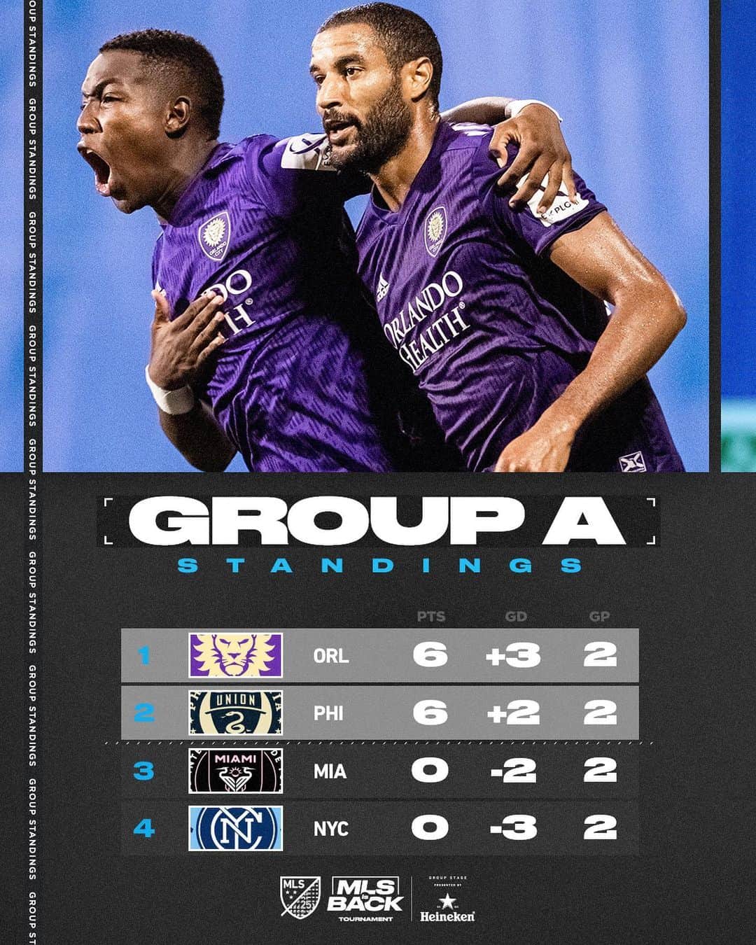 Major League Soccerさんのインスタグラム写真 - (Major League SoccerInstagram)「Where does your team stand as Round 3 of the Group Stage heats up? #MLSisBack 👀」7月20日 15時34分 - mls