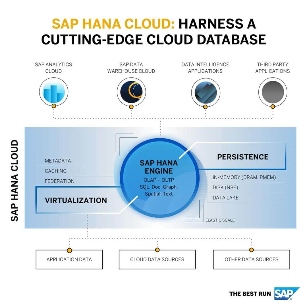 SAPさんのインスタグラム写真 - (SAPInstagram)「Build data solutions with modern architectures and gain business-ready insights in real-time. Start your free trial of SAP HANA Cloud ☁️ sap.to/hctrial1」7月21日 2時53分 - sap