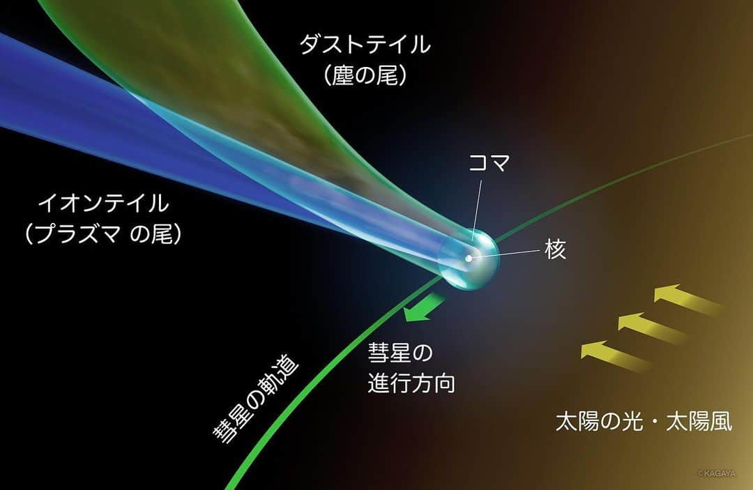 KAGAYAさんのインスタグラム写真 - (KAGAYAInstagram)「彗星の尾は、彗星が進む後方に残されているのではなく、太陽と反対方向にたなびいています。」7月21日 21時23分 - kagaya11949