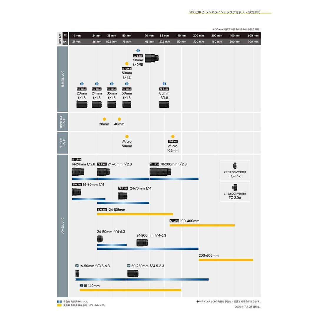 ニコンイメージングジャパン公式さんのインスタグラム写真 - (ニコンイメージングジャパン公式Instagram)「【新製品のご紹介 2】 本日、ミラーレスカメラ用フルサイズフォーマット対応のズームレンズにおいて、最薄・最軽量を実現した 「NIKKOR Z 24-50mm f/4-6.3」を発表いたしました！ . ▼NIKKOR Z 24-50mm f/4-6.3 https://www.nikon-image.com/products/nikkor/zmount/nikkor_z_24-50mm_f4-63/ (2020年8月下旬発売予定。予約販売受付は、7月23日10時より開始します。)⠀ .⠀ Z マウントだからこそ両立できた高い光学性能と優れた携行性により、画質へのこだわりを満たしながら機材を持ち歩く負担を大きく軽減。軽やかに持ち歩いて、さまざまなシーンや被写体を高画質で撮影できます。軸上色収差や色にじみを抑えるEDレンズ2枚、非球面レンズ3枚を採用し、最薄※1約51mm※2、最軽量※1約195gの小型軽量ボディーを実現。さらに、ボディーの小型化に貢献するボタンレスの沈胴機構が、優れた操作性を発揮します。 . ※1 2020年7月21日時点で発売済みのレンズ交換式ミラーレスカメラ用フルサイズフォーマット対応のズームレンズにおいて。ニコン調べ。 ※2 レンズマウント基準面からレンズ先端まで。 . また、本日発表の製品に続き、今後もお客様の創作意欲を刺激する高性能かつ多彩なNIKKORZレンズのラインナップを順次拡充していきます。 なお、「NIKKOR Z 24-70mm f/2.8 S」（2019年4月発売）と「NIKKOR Z 70-200mm f/2.8 VR S」(2020年9月発売予定）に加えて「NIKKOR Z 14-24mm f/2.8 S」を年内に発売する予定です。 . この3本のNIKKORZレンズで広角、標準、望遠域をカバーし、プロフェショナルやハイアマチュアフォトグラファーの映像表現の可能性を拡げます。 . #nikonZ5 #Z5 #nikonz #NIKKORZ #nikonZ7 #nikonZ6 #NIKKOR #Z2450mmf463 #ニッコール #ニコン #nikon #デジタルカメラ #カメラ #camera #nikon📷 #nikonlove #light_nikon #ニコン党 #ニコン部 #ニコン女子 #nikon党 #ニコン倶楽部 #写真」7月21日 17時10分 - nikonjp