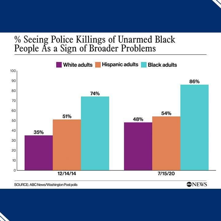 ABC Newsさんのインスタグラム写真 - (ABC NewsInstagram)「• 63% of Americans support the Black Lives Matter movement and a record 69% say Black people and other minorities are denied equal treatment in the criminal justice system, per new ABC News/WaPo poll.  • 55% of Americans say Black people who live in their own community experience racial discrimination, according to new ABC News/WaPo poll.  • The number of white people in the U.S. who are confident that police are adequately trained to avoid using excessive force has dropped by 12 points since 2014, new ABC News/WaPo poll finds.  • 55% of Americans overall see the recent killings of unarmed Black people by police as "a sign of broader problems" in police treatment of Blacks, according to new ABC News/WaPo poll.  • Americans overall side against renaming military bases currently named for Confederate generals, 50 to 42%, and against removing statues honoring Confederate generals in public places, 52 to 43%, per new ABC News/WaPo poll. #polls #data #politics」7月21日 19時01分 - abcnews
