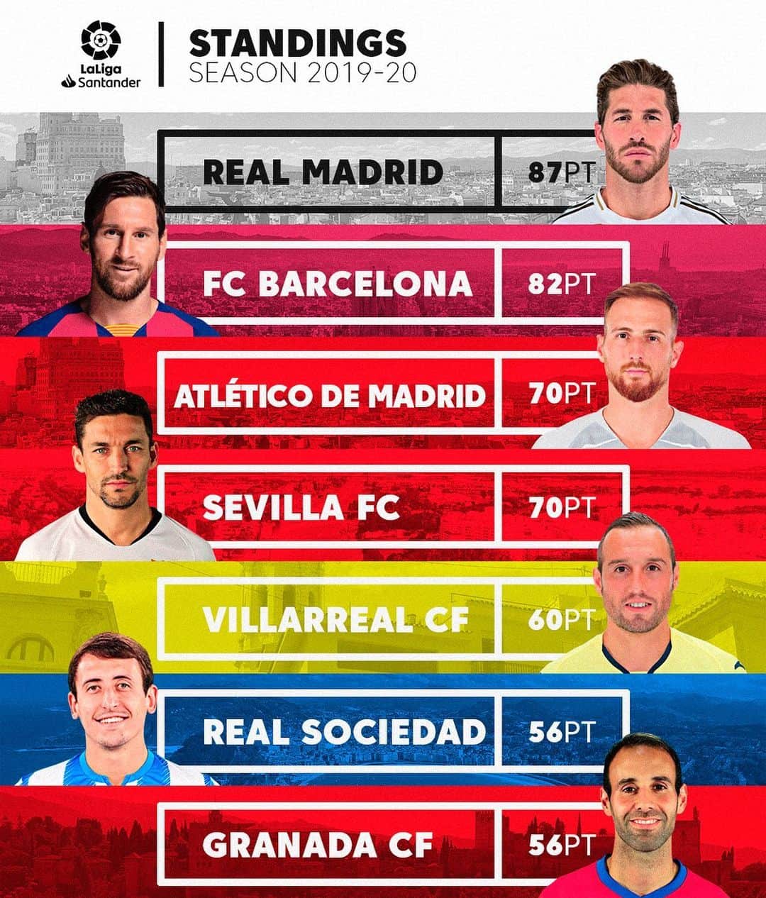 LFPさんのインスタグラム写真 - (LFPInstagram)「#LaLigaSantander is over... 🏁 Your best moment is ______. 😍 • ¡LaLiga Santander llegó a su fin! 🏁 Tu mejor momento es _______. 😍 • #RealMadrid #Barça #Atleti #SevillaFC #Villarreal #RealSociedad #Granada #LaLiga」7月21日 23時05分 - laliga