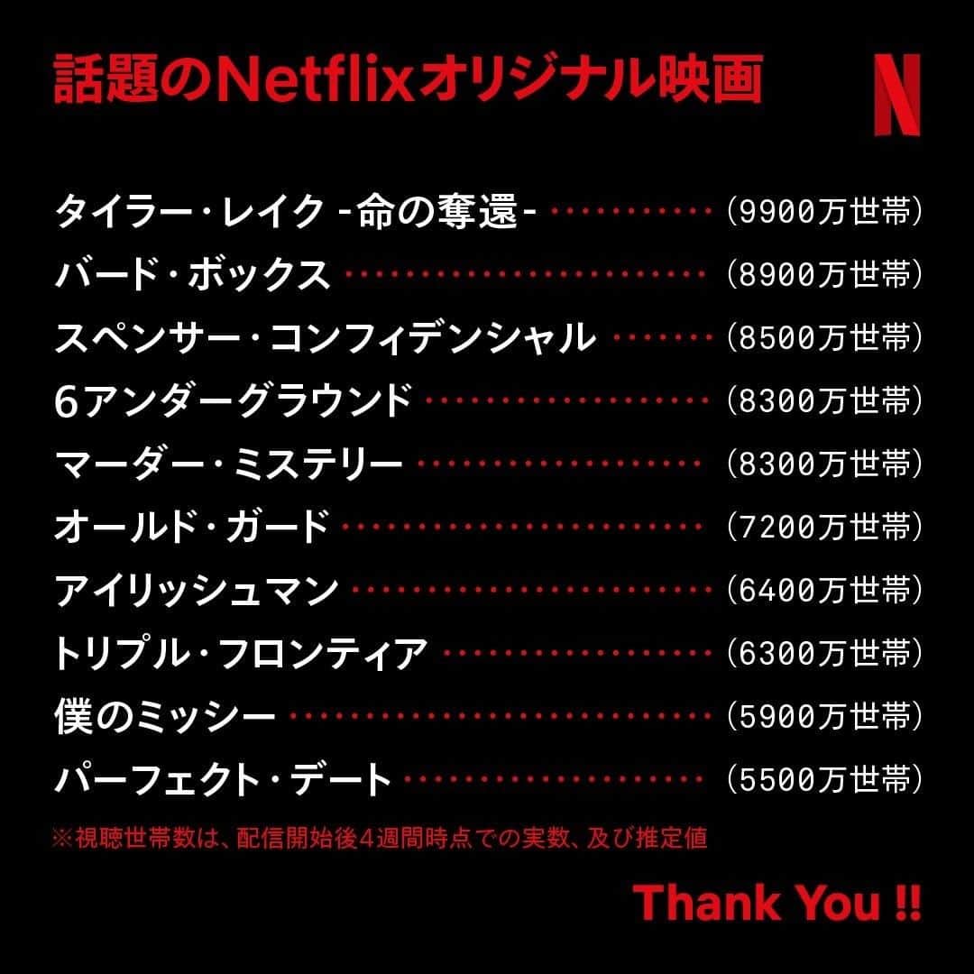 Netflix Japanさんのインスタグラム写真 - (Netflix JapanInstagram)「映画って、いいよね。  Netflixのオリジナル映画。 こんなにたくさんの皆さまにご覧いただいています。  いつもありがとうございます🙏  #ネットフリックス夏のオススメ映画」7月22日 17時35分 - netflixjp
