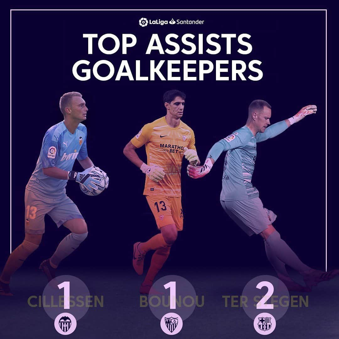 LFPさんのインスタグラム写真 - (LFPInstagram)「☄️ @mterstegen1  ☄️ @bounouyassine_bono  ☄️ @jaspercillessen   🔝💫 THREE GOALKEEPERS have given at least one ASSIST this season in #LaLigaSantander! • ☄️ #TerStegen ☄️ #Bono ☄️ #Cillessen  🔝💫 ¡TRES PORTEROS han dado al menos UNA ASISTENCIA esta temporada en #LaLiga Santander! • #Goalkeepers #Football」7月23日 3時30分 - laliga