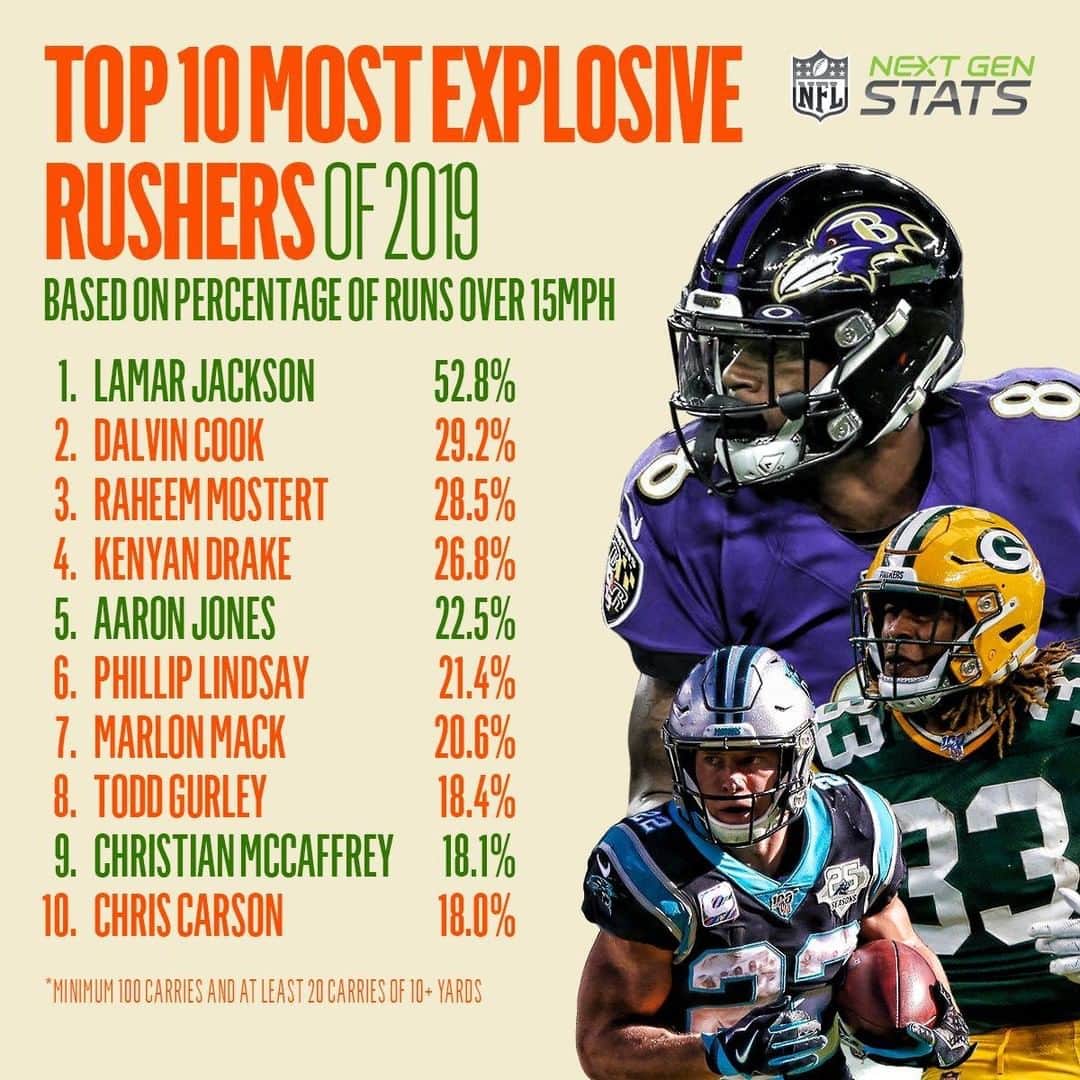 NFLさんのインスタグラム写真 - (NFLInstagram)「Next Gen Stats' Top 10 most explosive rushers of 2019!」7月23日 9時30分 - nfl