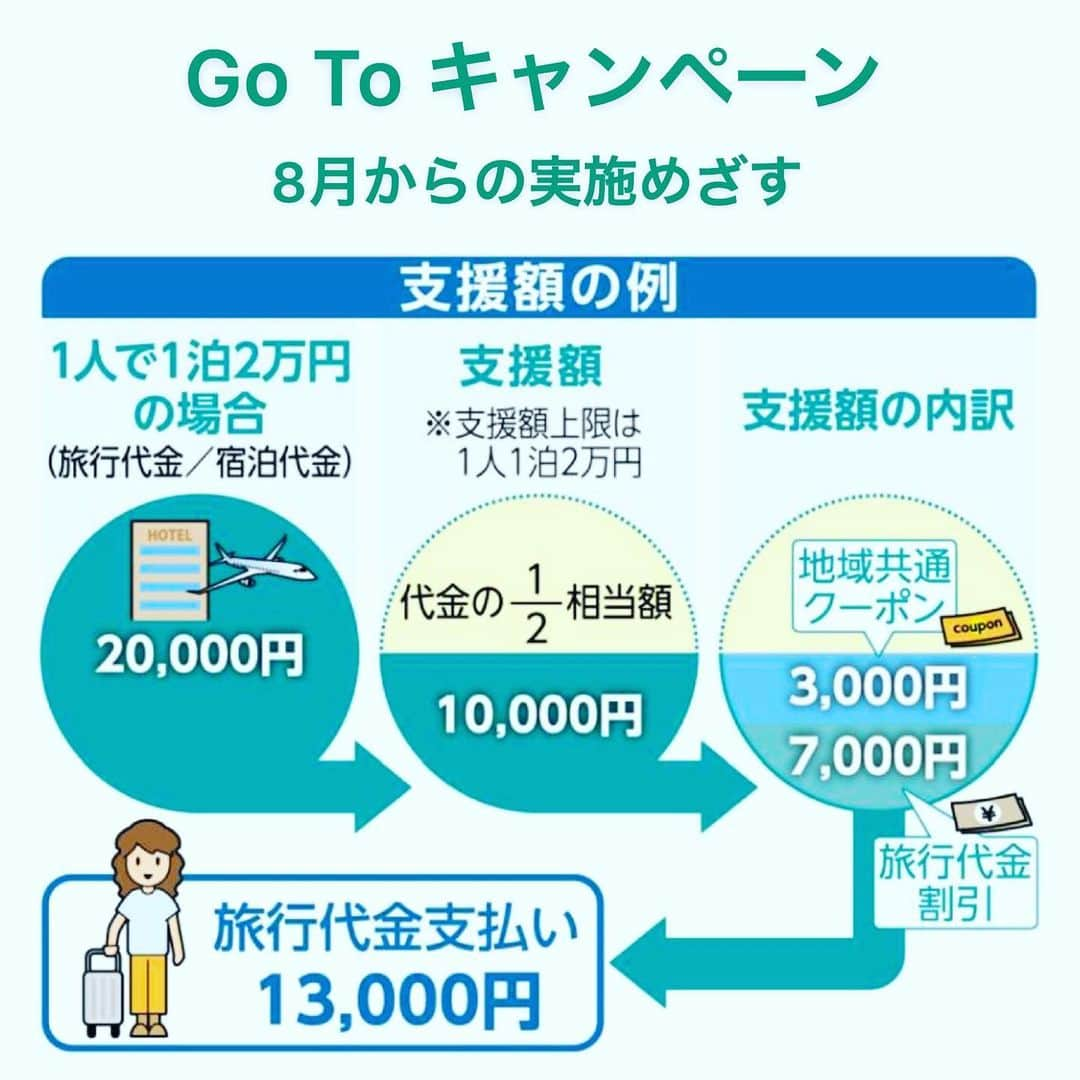 公明党さんのインスタグラム写真 - (公明党Instagram)「﻿ ﻿ Ｇｏ Ｔｏキャンペーン﻿ 国内旅行を長期に支援﻿ ﻿ 代金の最大半額（上限２万円）を補助﻿ ８月からの実施めざす﻿ ﻿ 　新型コロナウイルスの感染拡大で大きな影響を受けた地域の活性化を図るため、観光庁は観光・飲食業界を支援する「Ｇｏ Ｔｏ キャンペーン」のうち、観光需要喚起策「Ｇｏ Ｔｏ トラベル」事業について、準備を急いでいる。８月のできるだけ早い時期からの実施をめざしており、その期間について赤羽一嘉国土交通相（公明党）は「夏、秋、冬、来年の春、いつまでというものではなく、短期的なことでは終わらない」との方針を示している。﻿ ﻿ 　同庁の発表によると、同事業は、旅行代金の割引と、旅先で使える地域クーポンがセットになったもの。具体的には、国内旅行を対象に旅行代金の２分の１相当額を支援。支援額の上限は１人当たり１泊２万円（日帰りは１万円）で、連泊や利用回数の制限は設けない。支援額のうち、７割程度は旅行代金の割引に、３割程度は旅行先で使える地域共通クーポンとして付与する。﻿ ﻿ 　割引商品を扱う対象事業者は、旅行業者とオンライン旅行会社（ＯＴＡ）のほか、宿泊事業者や、旅行業登録を行った交通事業者による直販も含まれる。個人で手配する交通は割引対象外。﻿ ﻿ 　また、個人旅行だけでなく、旅行業者や予約サイト経由で手配される修学旅行や職場旅行などの団体旅行も対象となる。﻿ ﻿ 　Ｇｏ Ｔｏ キャンペーンは観光や飲食、イベントを支援する内容で経済産業省が全体のまとめ役を担う事務局を選ぶことになっていた。だが、事務委託費を巡る指摘を受け、政府は事務局の公募をいったん中止。事業の効率などを重視して、経産省、国交省、農林水産省がそれぞれの業務分野ごとに事務局を選定する方針に変更した。これにより、開始時期が当初よりずれ込んでいる。赤羽国交相は事務経費の正当性と透明性を確保すると強調。事業の開始時期に関しては「少しでも早く実施できる体制を整える」と述べた。﻿ ﻿ （6月29日付　公明新聞記事📝）﻿ ﻿ #ＧｏＴｏキャンペーン﻿ #ＧｏＴｏトラベル﻿ #公明党﻿ #小さな声を聴く力﻿ #山口なつお﻿ #KOMEITO﻿ ﻿」6月29日 15時56分 - komei.jp