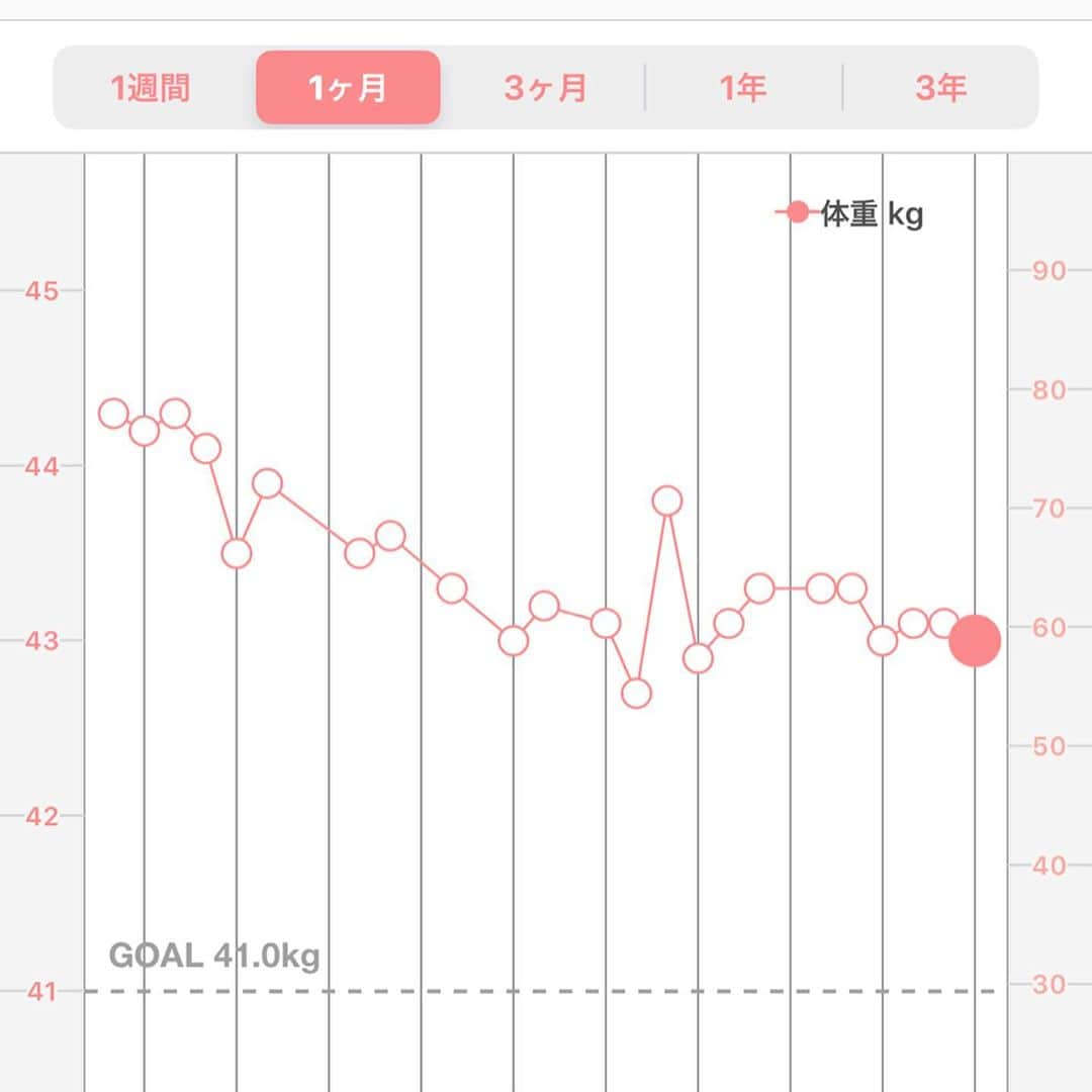 みうらうみさんのインスタグラム写真 - (みうらうみInstagram)「久々のダイエット記録🌈 . 身長は160㌢だよ🙆‍♀️ . 1ヶ月に1キロぐらいのペースでゆるやかにおちてるけど最近まったく落ちないし上がらない🥺 これが停滞期？ いまはジム行ってません🤣 . 朝のウォーキングもしてません🤣 . 外食、お酒は週3ぐらいかな〜 自粛期間よりは増えちゃうよね🥺 家トレと痩せるダンスを毎日かかさずやってる感じですね！ . お家でのご飯は オートミール、ヨーグルト、トマト、きゅうり、豆腐、おから蒸しパン、ブロッコリー、キノコ類、スープ類、たまご を調理して主にたべてます🙆‍♀️ . . #ダイエット #ダイエット記録 #ダイエッター #ダイエットメニュー #停滞期」6月29日 22時25分 - miuraumi1207